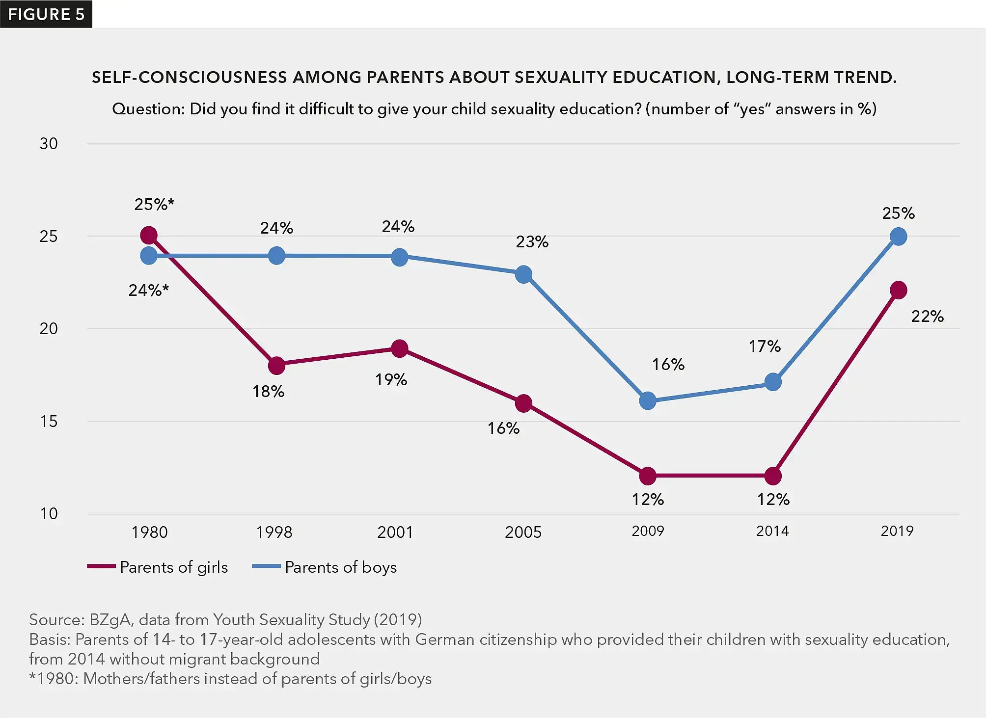 Figure 5 shows that currently (2019) a quarter of boys' parents and 22% of girls' parents have found sexuality education difficult