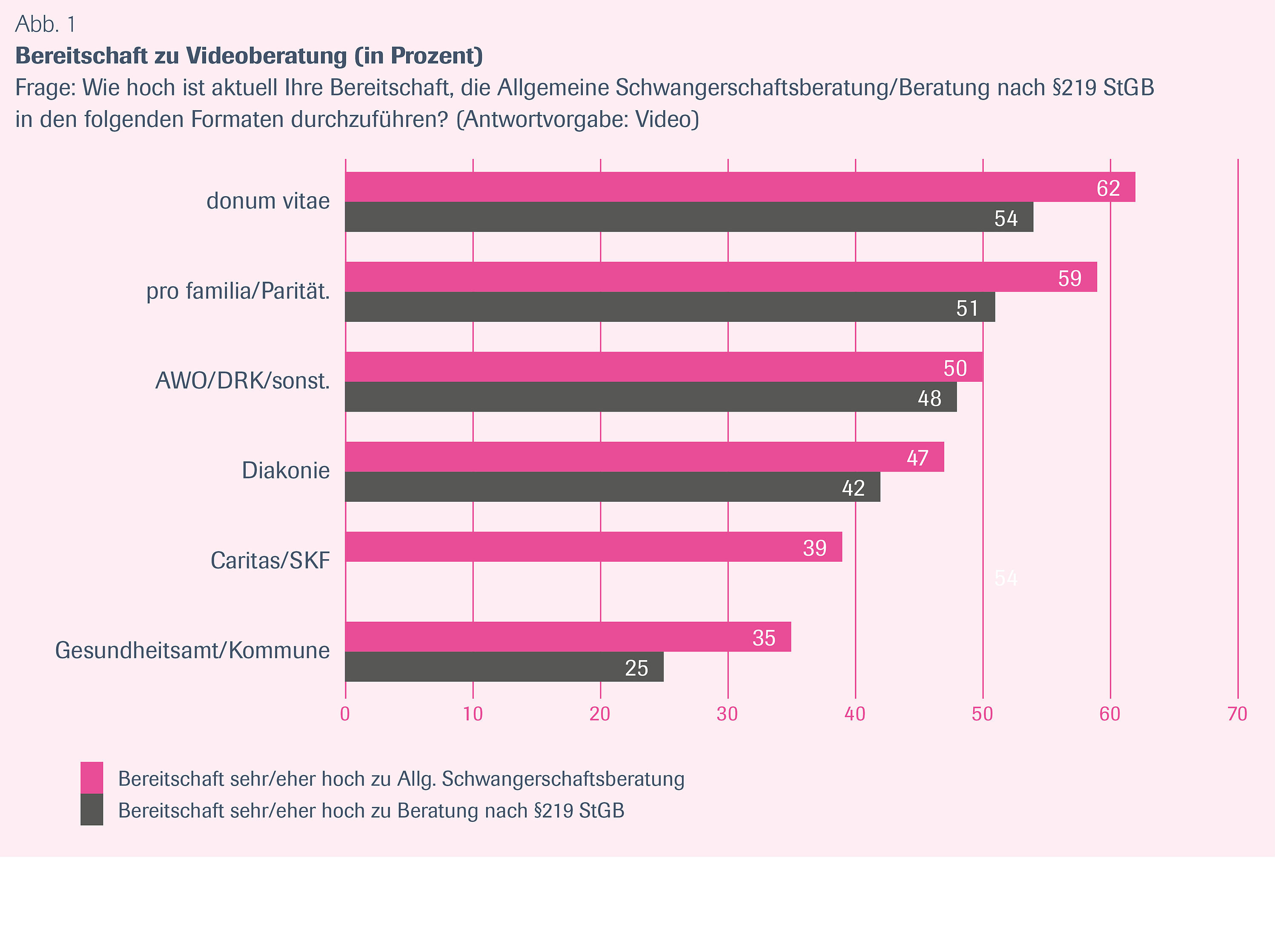 Abbildung 1 zeigt in Form eines gruppierten Balkendiagramms die prozentuale Verteilung der Bereitschaft zur Videoberatung. Mitarbeitende von donum vitae und pro familia/Paritätischer Wohlfahrtsverband zeigen eine hohe Bereitschaft, im Videoformat zu beraten; bei der Allgemeinen Schwangerschaftsberatung liegen die Werte noch etwas höher als bei der Schwangerschaftskonfliktberatung nach §219 StGB.