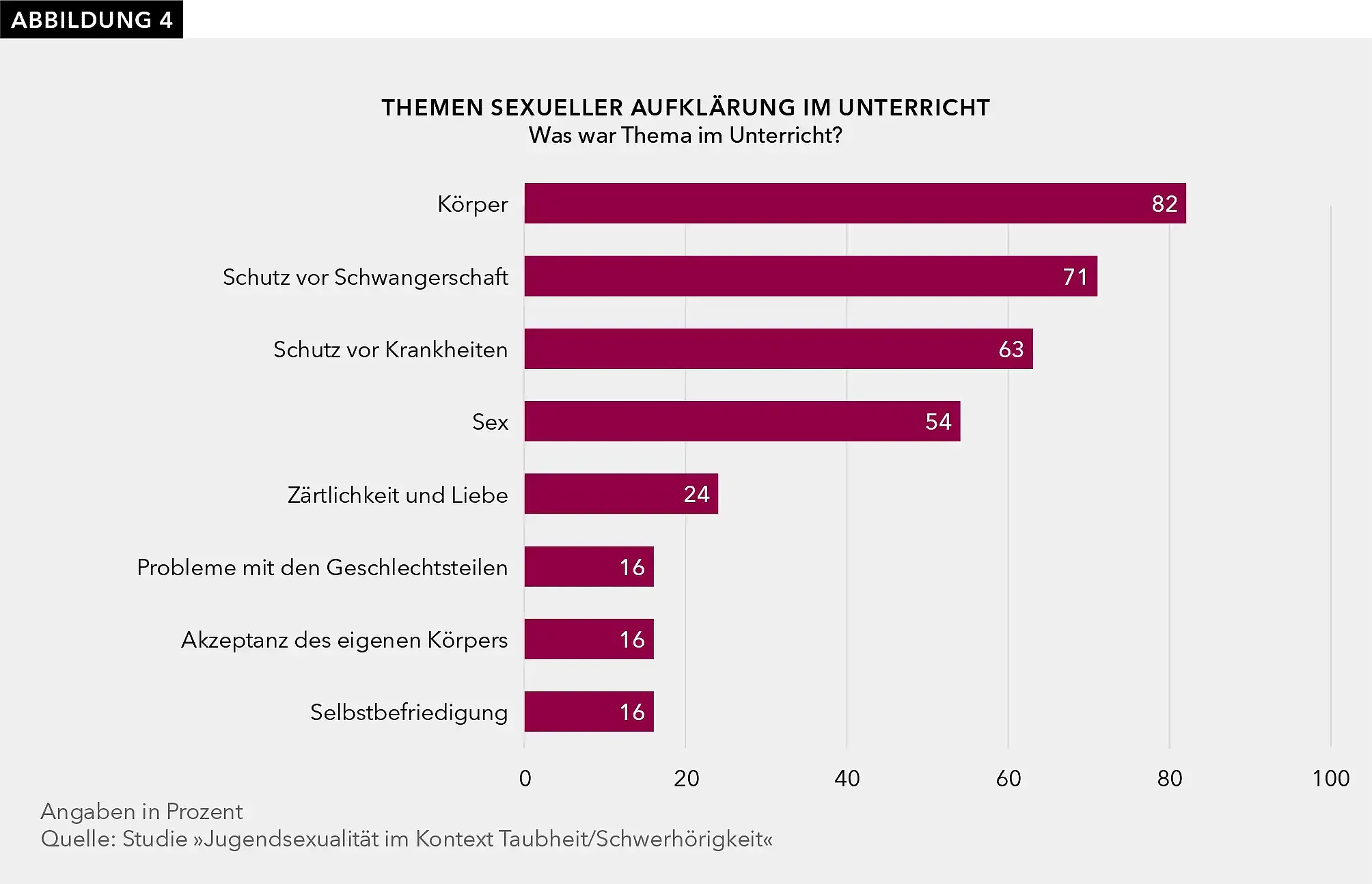 Abbildung 4 zeigt ein Balkendiagramm mit den genannten Themen sexueller Aufklärung im Unterricht. Dieses basiert auf der Frage: ‚Was war Thema im Unterricht?