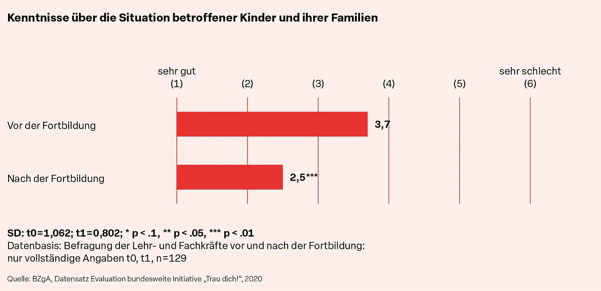 Abb. 3: Kenntnisse über die Situation betroffener Kinder und ihrer Familien  SD: t0 = 1,062; t1 = 0,802; * p < .1, ** p < .05, *** p < .01 Datenbasis: Befragung der Lehr- und Fachkräfte vor und nach der Fortbildung:  nur vollständige Angaben t0, t1, n = 129  Quelle: BZgA, Datensatz Evaluation bundesweite Initiative „Trau dich!“, 2020