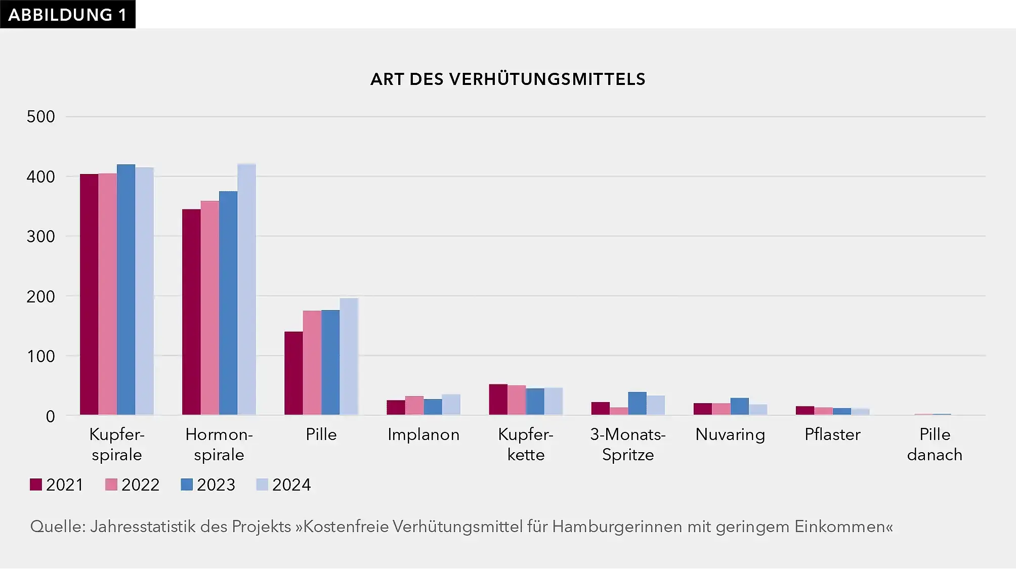 Kupfer- und Hormonspirale sind die eindeutig präferierten Verhütungsmittel, die Antragstellerinnen wählen, gefolgt von der Pille. Weitere Mittel spielen eine untergeordnete Rolle. 