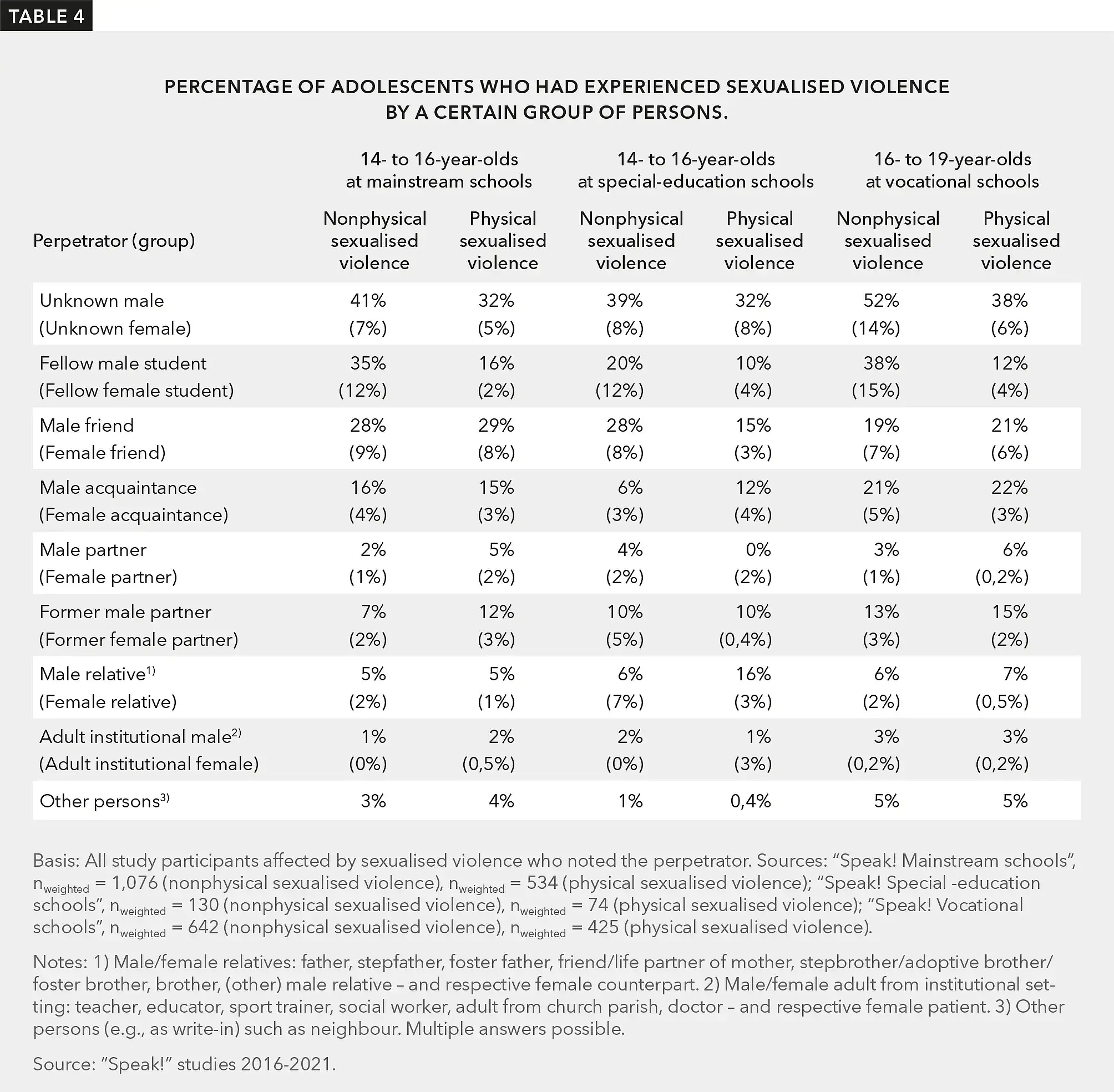 Table 4 shows which forms of sexualised violence were perpetrated by which individuals and how many young people were affected.