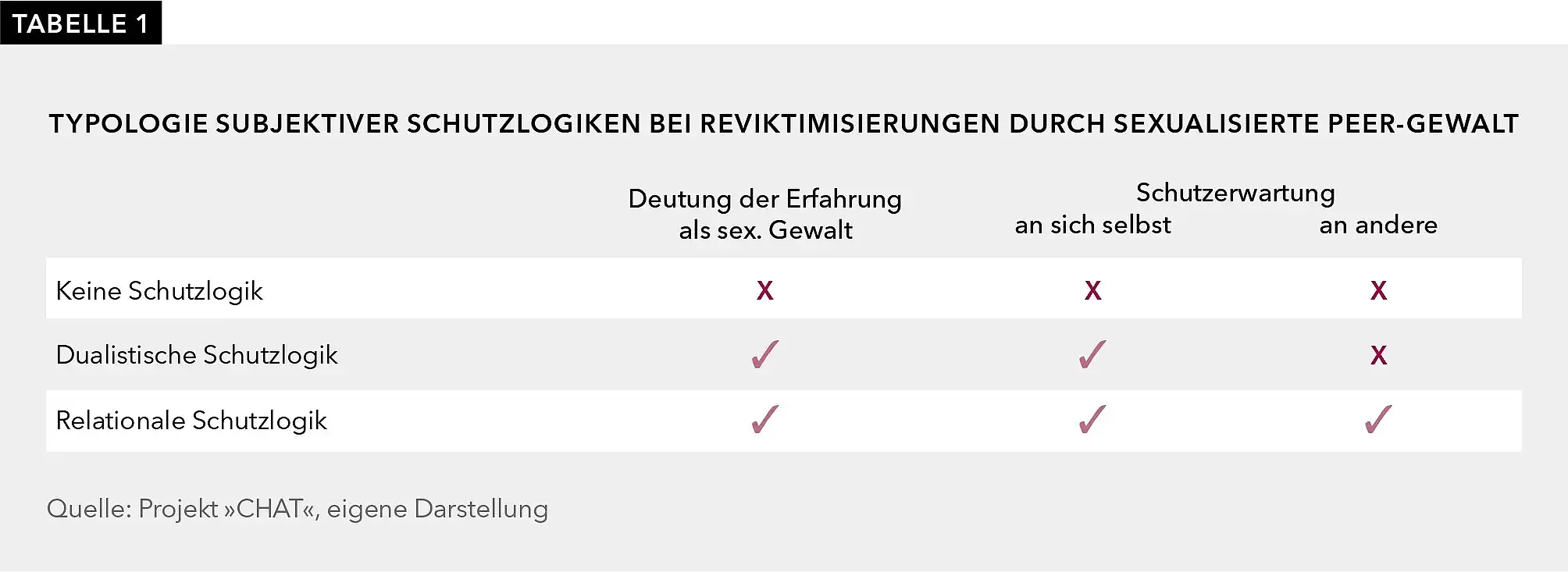 Die Tabelle zeigt die Typologie subjektiver Schutzlogiken bei Reviktimisierungen durch sexualisierte Peer-Gewalt. Diese lauten: Keine Schutzlogik, Dualistische Schutzlogik und Relationale Schutzlogik. Sie werden in Bezug gesetzt zu den Vergleichsdimensionen der Deutung der Erfahrung als sexualisierte Gewalt sowie der Schutzerwartung. Im darauffolgenden Text wird dies näher erläutert.