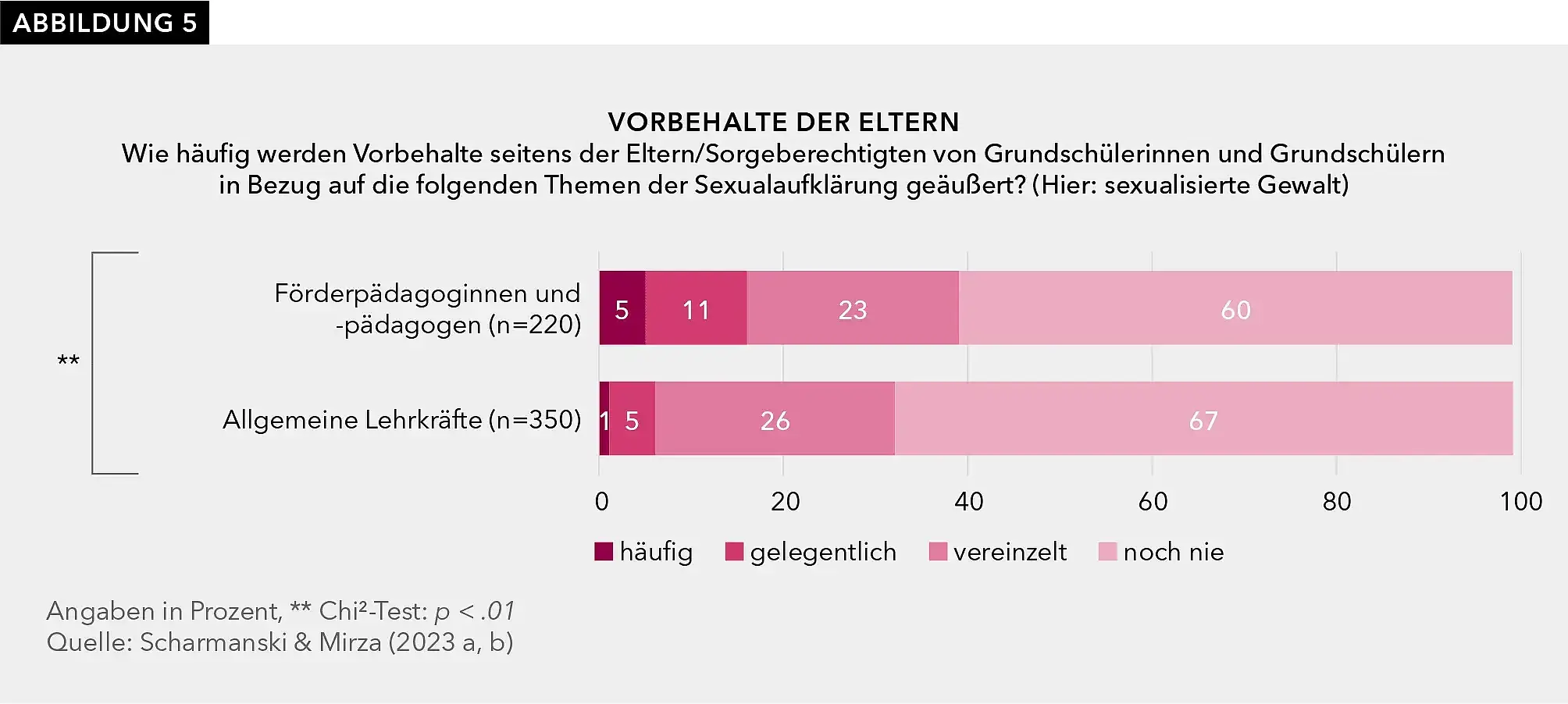 Abbildung 5 zeigt, dass die befragten Fachkräfte beim Thema sexualisierte Gewalt die meisten Vorbehalte von Seiten der Eltern wahrnehmen. Auch hier sind die Vorbehalte im Förderschul-Setting stärker ausgeprägt als im allgemeinen Grundschulbereich.