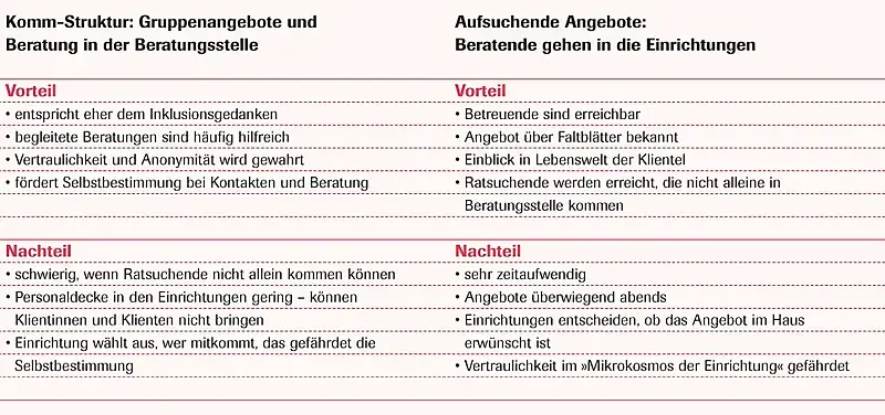 Struktur und Angebote