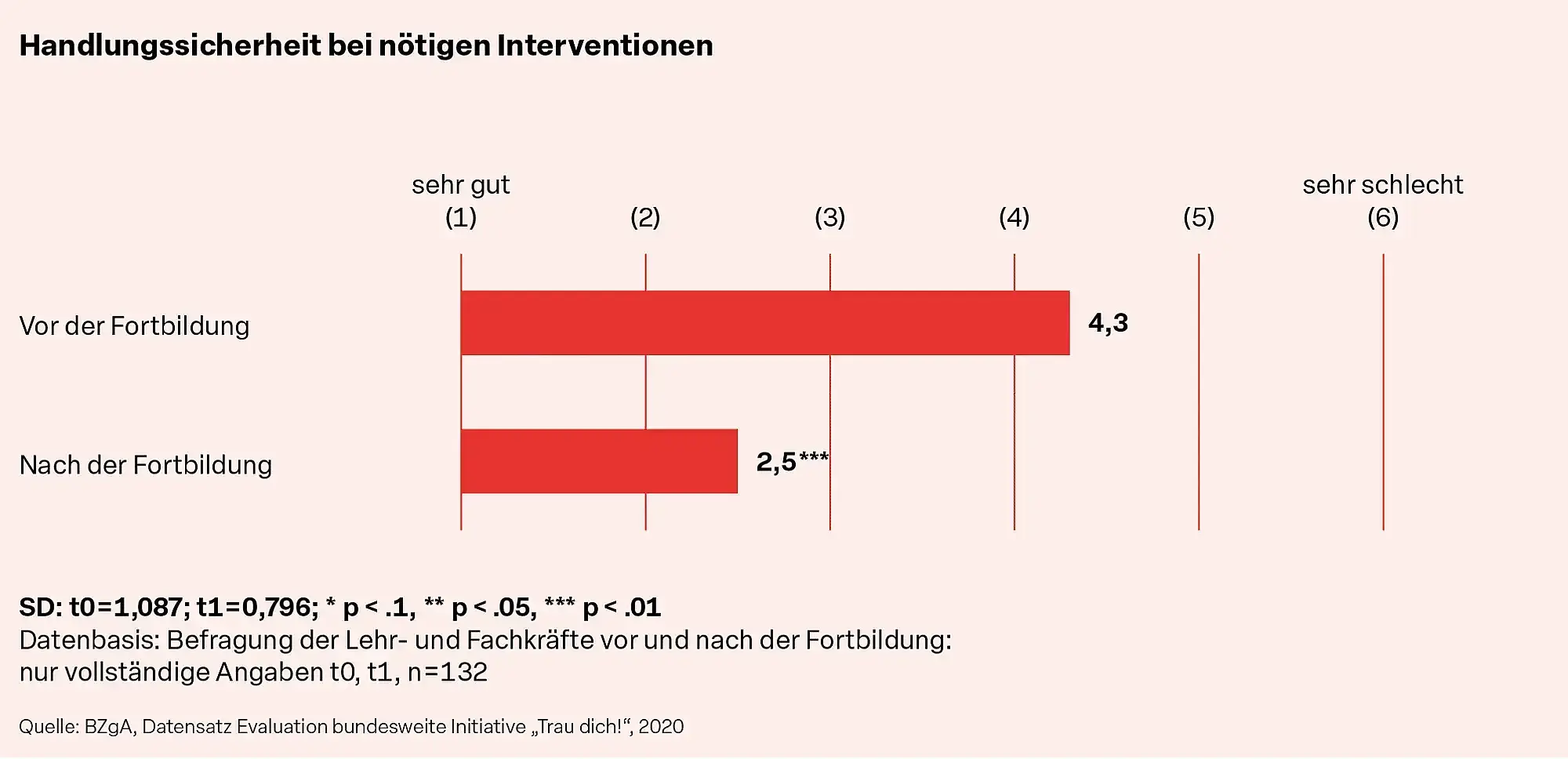 Abb. 5: Handlungssicherheit bei nötigen Interventionen  SD: t0 = 1,087; t1 = 0,796; * p < .1, ** p < .05, *** p < .01 Datenbasis: Befragung der Lehr- und Fachkräfte vor und nach der Fortbildung:  nur vollständige Angaben t0, t1, n = 132  Quelle: BZgA, Datensatz Evaluation bundesweite Initiative „Trau dich!“, 2020