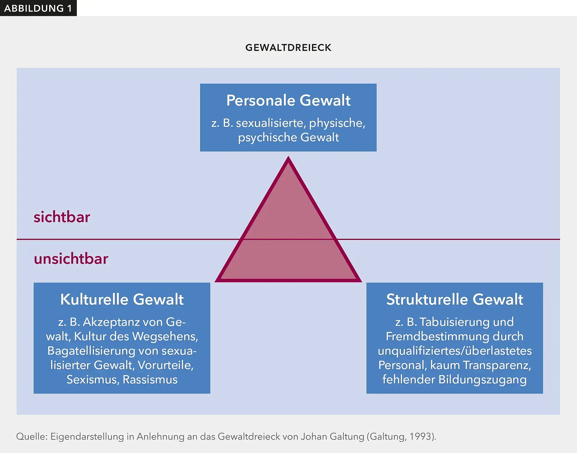In einem sogenannten "Gewaltdreieck" sind sichtbare wie unsichtbare Gewaltformen benannt und aufeinander bezogen, darunter personale, kulturelle und strukturelle Gewalt.
