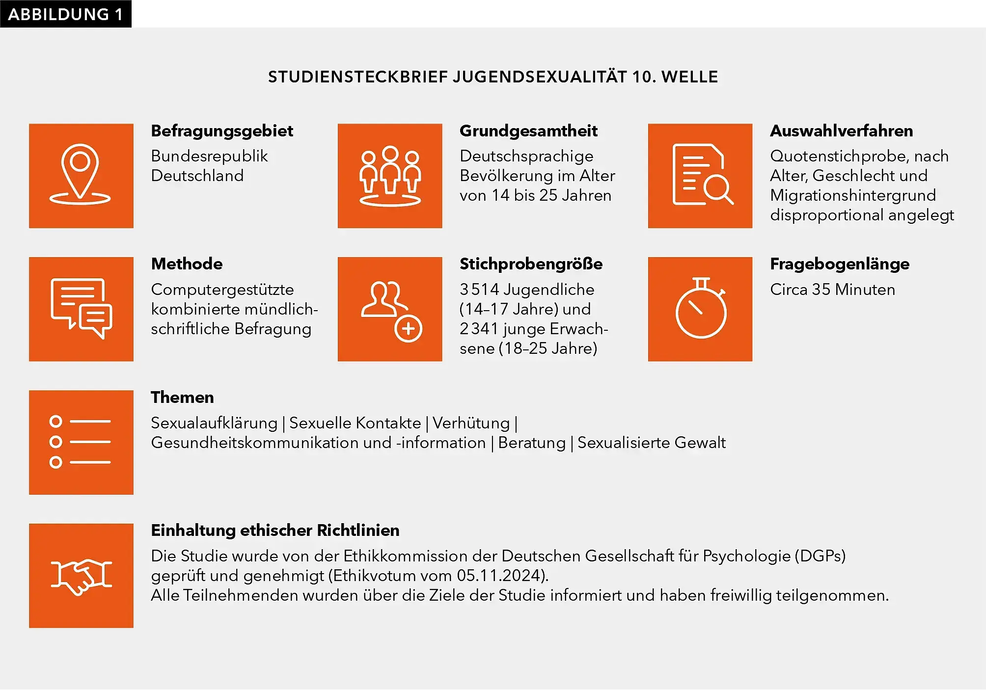 Die dargestellte Infografik enthält die zentralen Studiendaten der 10. Welle der Jugendsexualitätsstudie. Dargestellt sind: das Befragungsgebiet (Bundesrepublik Deutschland), die Grundgesamtheit (deutschsprachige Bevölkerung im Alter von 14 bis 25 Jahren), das Auswahlverfahren (Quotenstichprobe nach Alter, Geschlecht und Migrationshintergrund, disproportional angelegt), die Methode (computergestützte kombinierte mündlich‑schriftliche Befragung), die Stichprobengröße (3.514 Jugendliche im Alter von 14–17 Jahren und 2.341 junge Erwachsene im Alter von 18–25 Jahren), die Fragebogenlänge (ca. 35 Minuten) sowie die behandelten Themen (Sexualaufklärung, sexuelle Kontakte, Verhütung, Gesundheitskommunikation und ‑information, Beratung, sexualisierte Gewalt). Zudem wird die Einhaltung ethischer Richtlinien beschrieben: Prüfung und Genehmigung durch die Ethikkommission der Deutschen Gesellschaft für Psychologie (Ethikvotum vom 05.11.2024), freiwillige Teilnahme nach Information über die Studienziele.