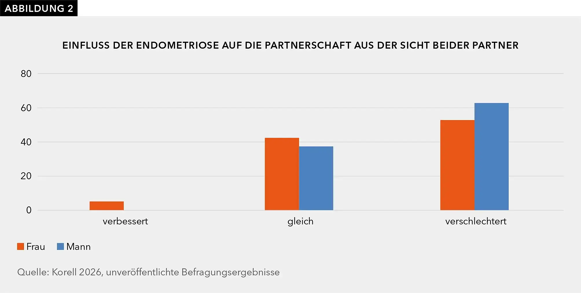Abbildung 2, ein Balkendiagramm, zeigt, dass sich bei über der Hälfte der betroffenen Frauen und ihrer Männer die Partnerschaft verschlechtert hat.