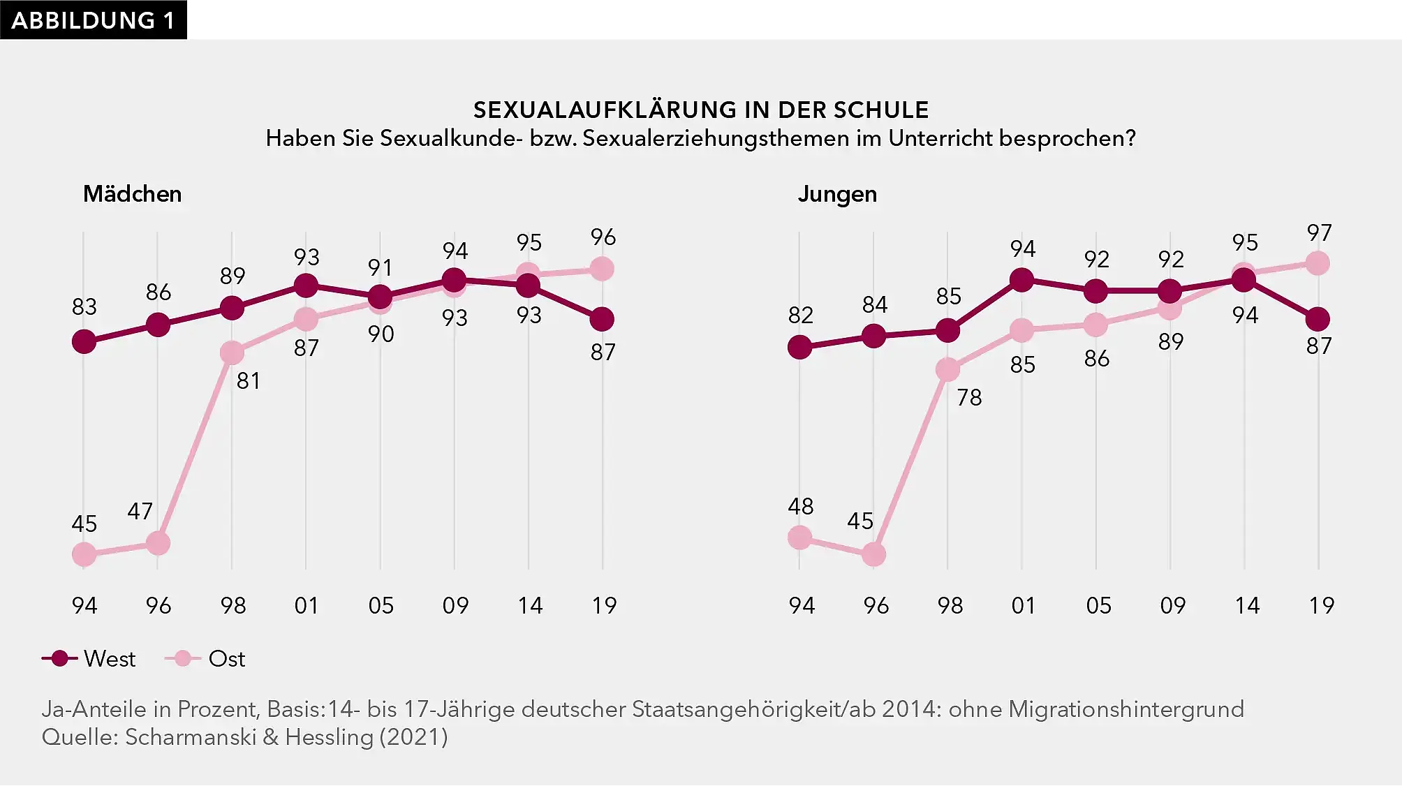 Abbildung 1 zeigt, dass die Schule für Jungen wie Mädchen und im Vergleich zwischen west- und ostdeutschen Ländern ein zentraler Ort der Wissensvermittlung rund um Sexualität und Verhütung ist.