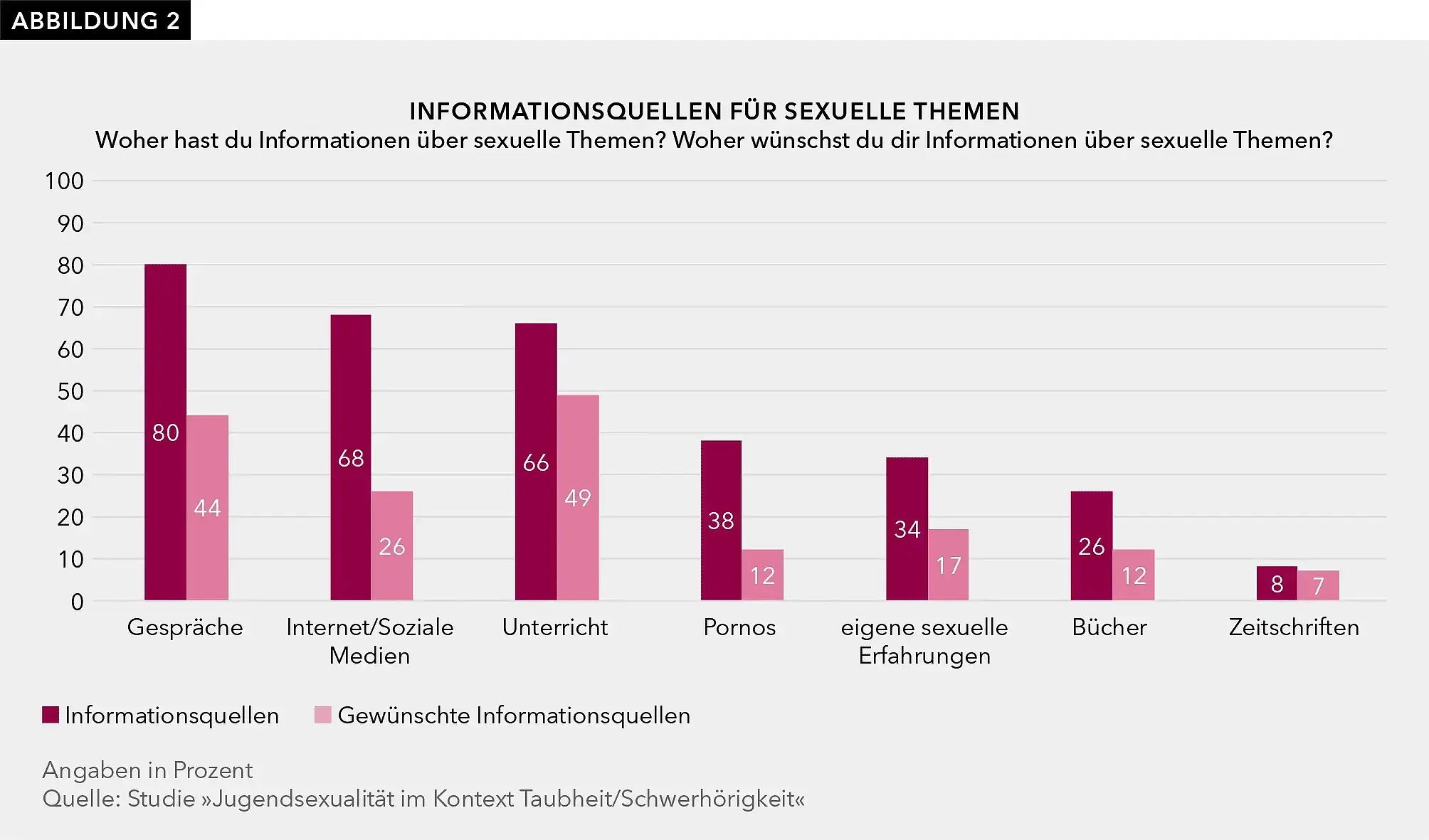 Abbildung 2 zeigt ein Balkendiagramm mit den Informationsquellen für sexuelle Themen. Dieses basiert auf den Fragen: ‚Woher hast du Informationen über sexuelle Themen?‘ und ‚Woher wünschst du dir Informationen über sexuelle Themen?‘.