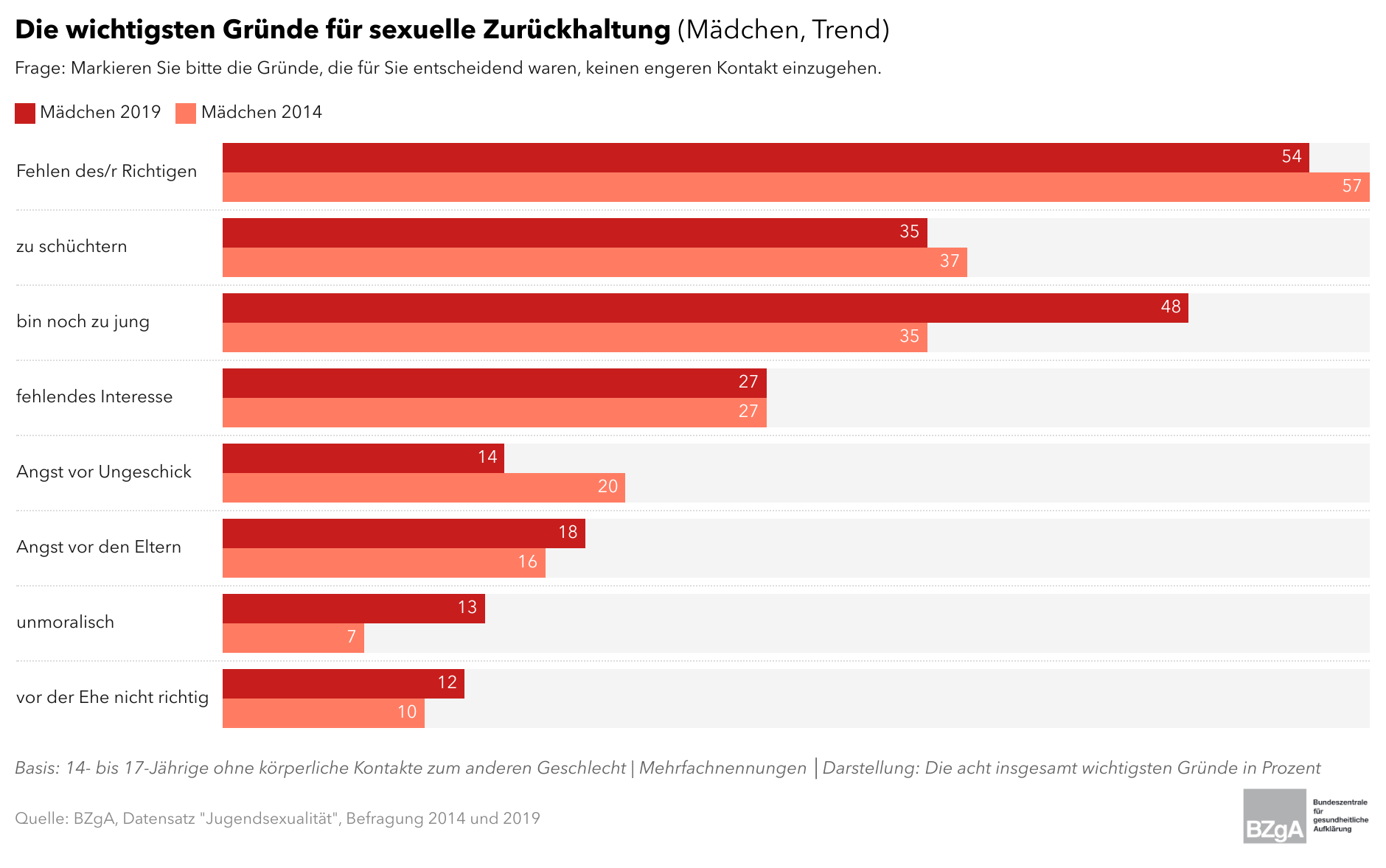 Ab Wann Haben Mädchen Sexuelle Gefühle
