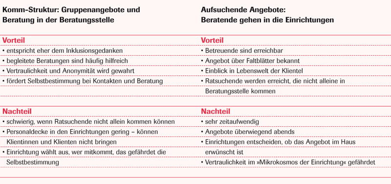 Struktur und Angebote