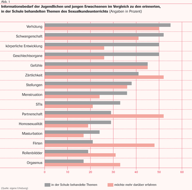 Abb. 1 Informationsbedarf der Jugendlichen und jungen Erwachsenen im Vergleich zu den erinnerten, in der Schule behandelten Themen des Sexualkundeunterrichts (Angaben in Prozent)