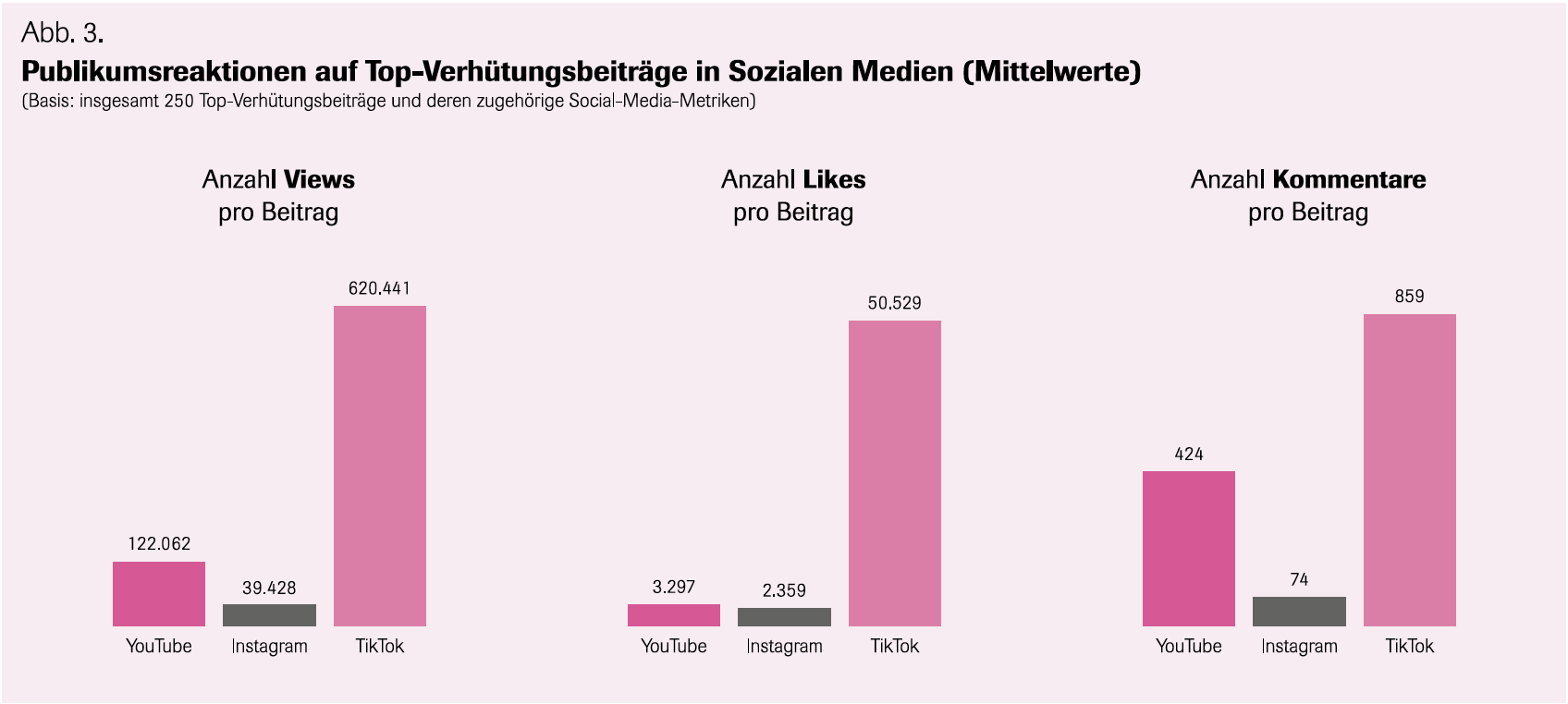 Abbildung 3 zeigt in Form eines gruppierten Säulendiagramms die  durchschnittliche Anzahl der Views, Likes und Kommentare von  Verhütungsbeiträgen auf YouTube, Instagram und TikTok.