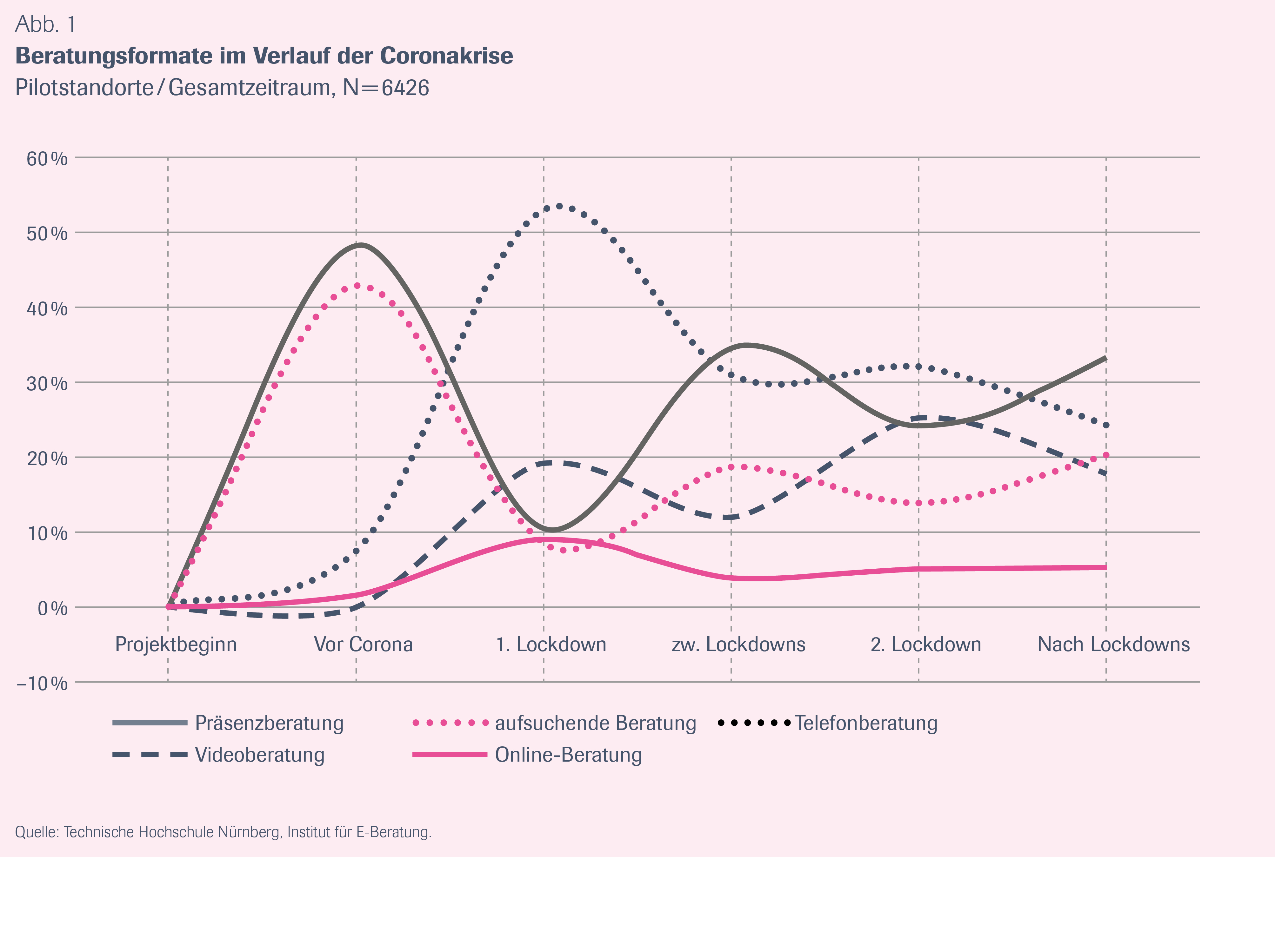 Abbildung 1 zeigt in Form eines Liniendiagramms, dass sich angewandten Beratungsformate in Korrelation zur Coronakrise stark verändern. So dominieren zu Projektbeginn und vor Corona Präsenz- und aufsuchende Beratung, die dann im ersten Lockdown auf etwa 10% abfallen, während Video- und vor allem Telefonberatung stark zunehmen.