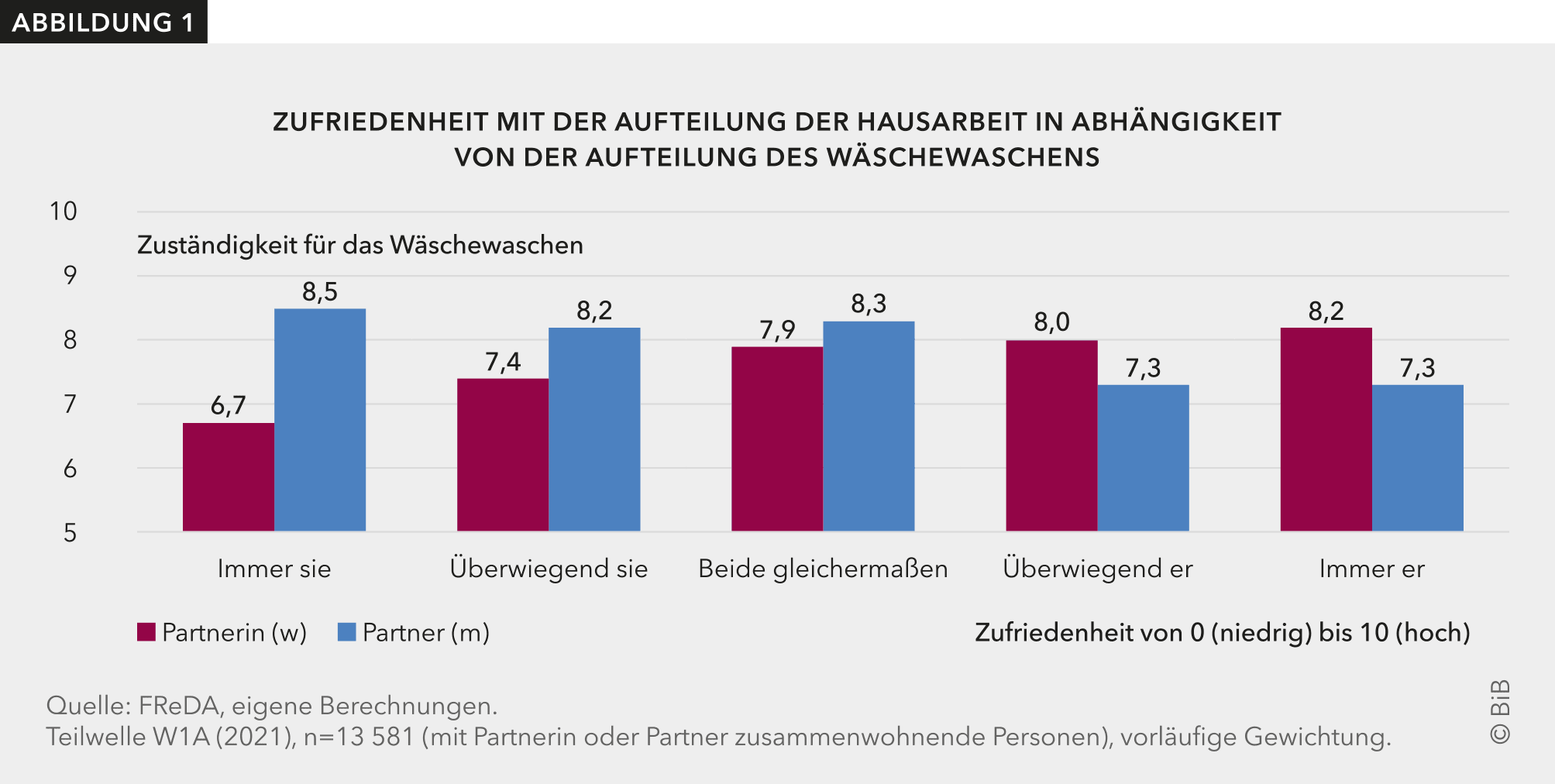 Abbildung 1 zeigt, wer im Haushalt für das Wäschewaschen zuständig ist und wie zufrieden der Partner bzw. die Partnerin damit ist.