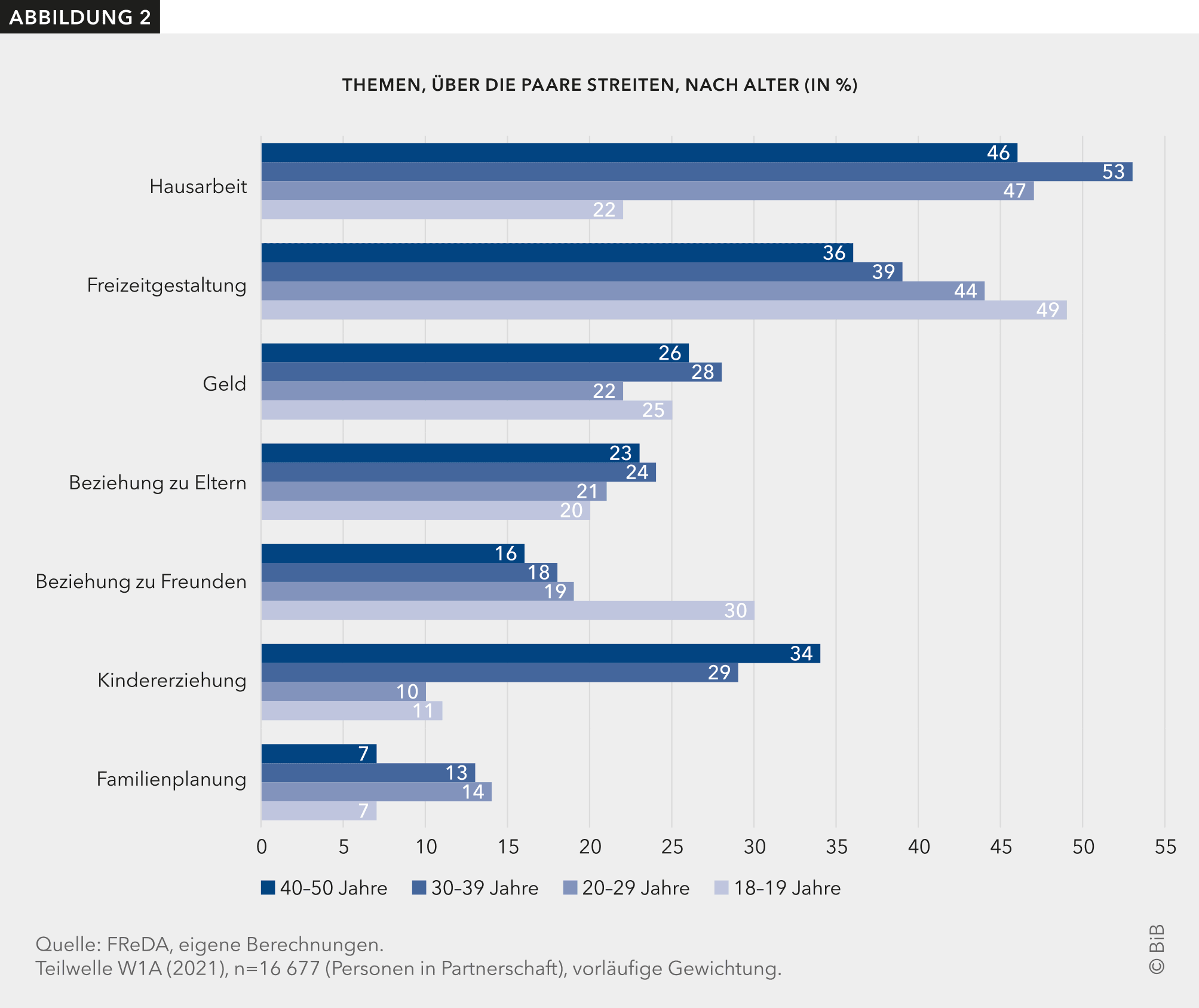 Abbildung 2 zeigt nach Altersgruppen, worüber Paare sich streiten.