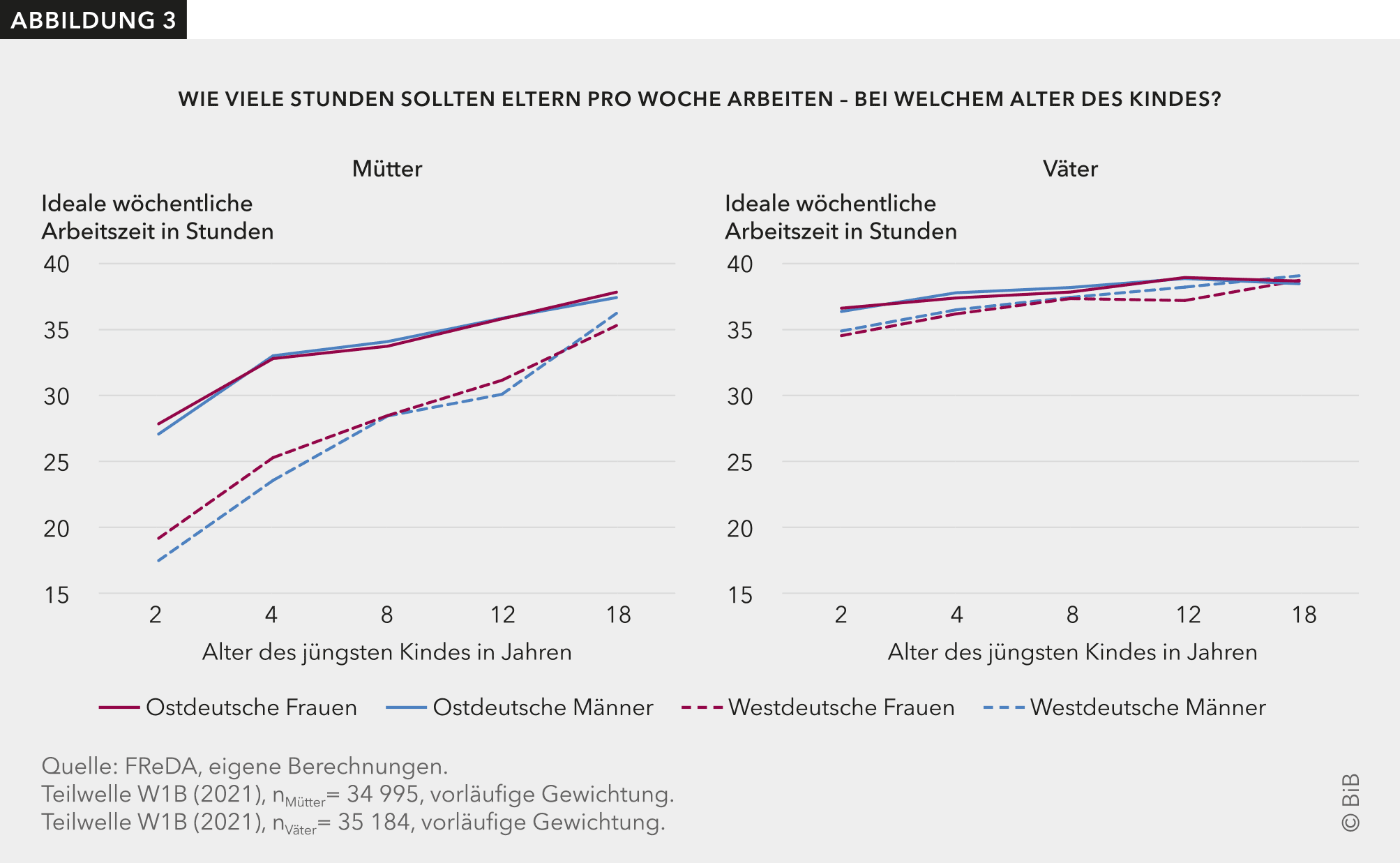 In Abbildung 3 geben ostdeutsche und westdeutsche Männer und Frauen an, welche wöchentliche Arbeitszeit sie für Mütter bzw. für Väter als ideal ansehen.