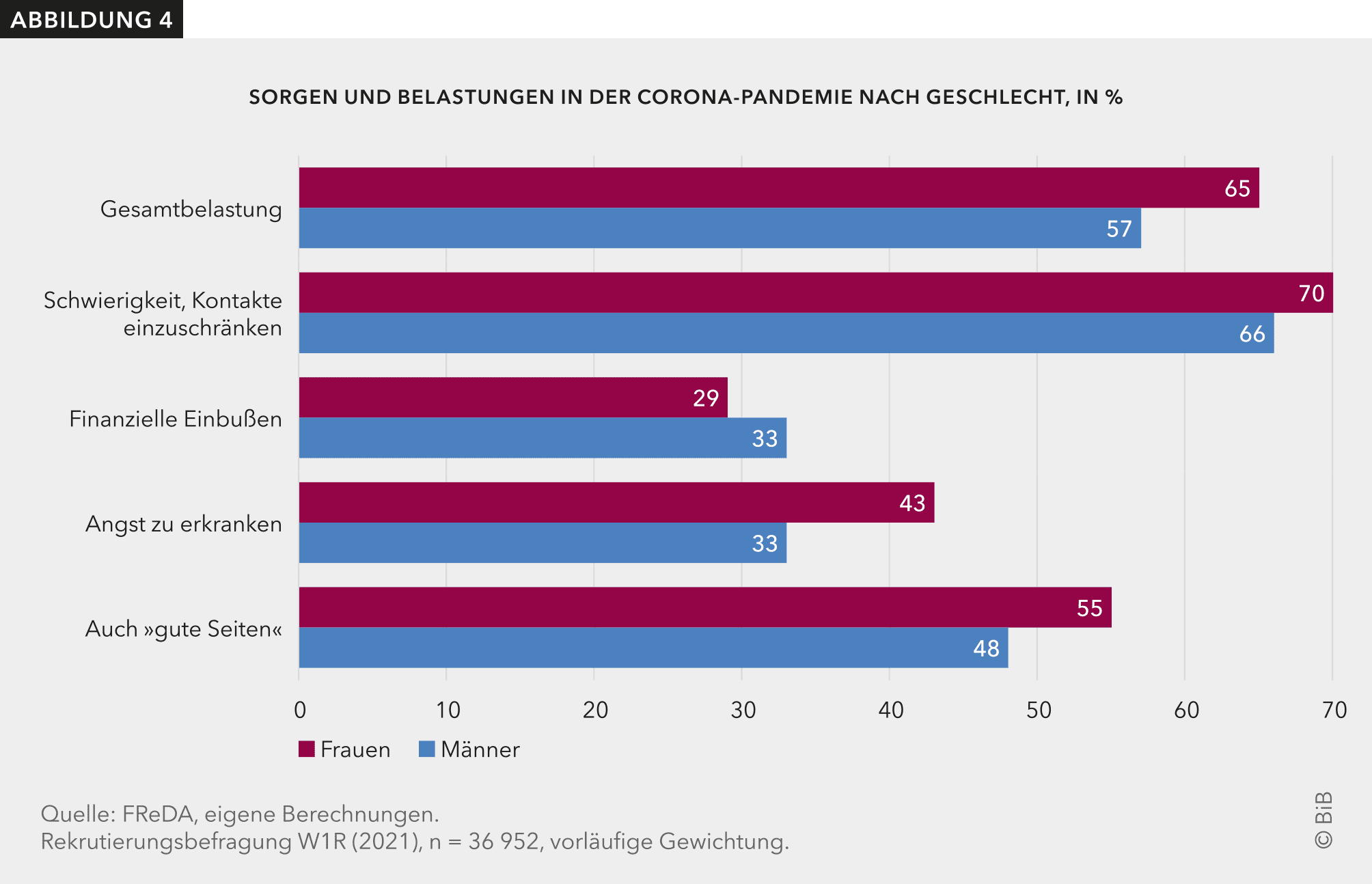 In Abbildung 4 geben Frauen und Männer an, welche Sorgen und Belastungen sie in der Corona-Pandemie geplagt haben.