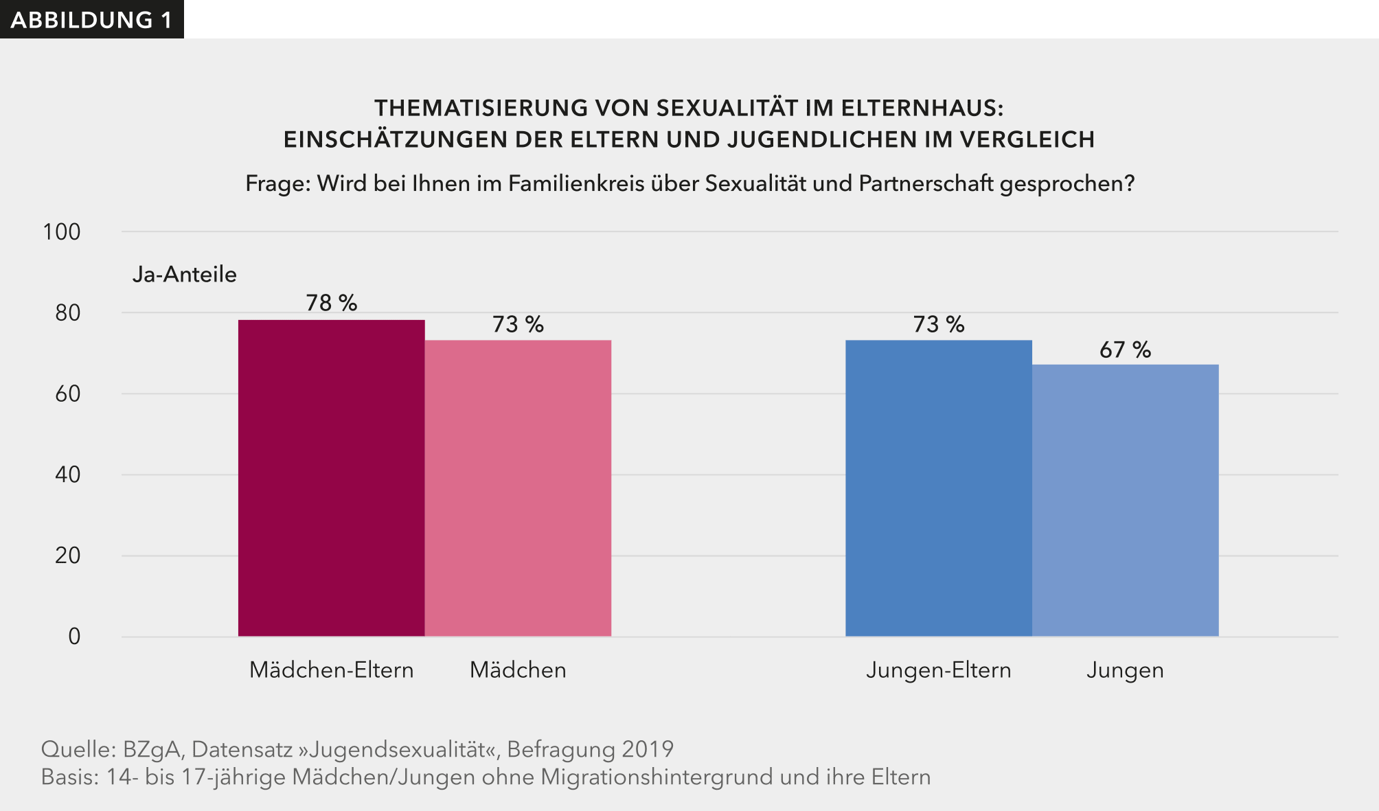 Abbildung 1 zeigt, dass in den meisten Familien offen über Sexualität gesprochen wird. Die Ja-Anteile von Mädchen und ihren Eltern sowie Jungen und ihren Eltern werden verglichen.