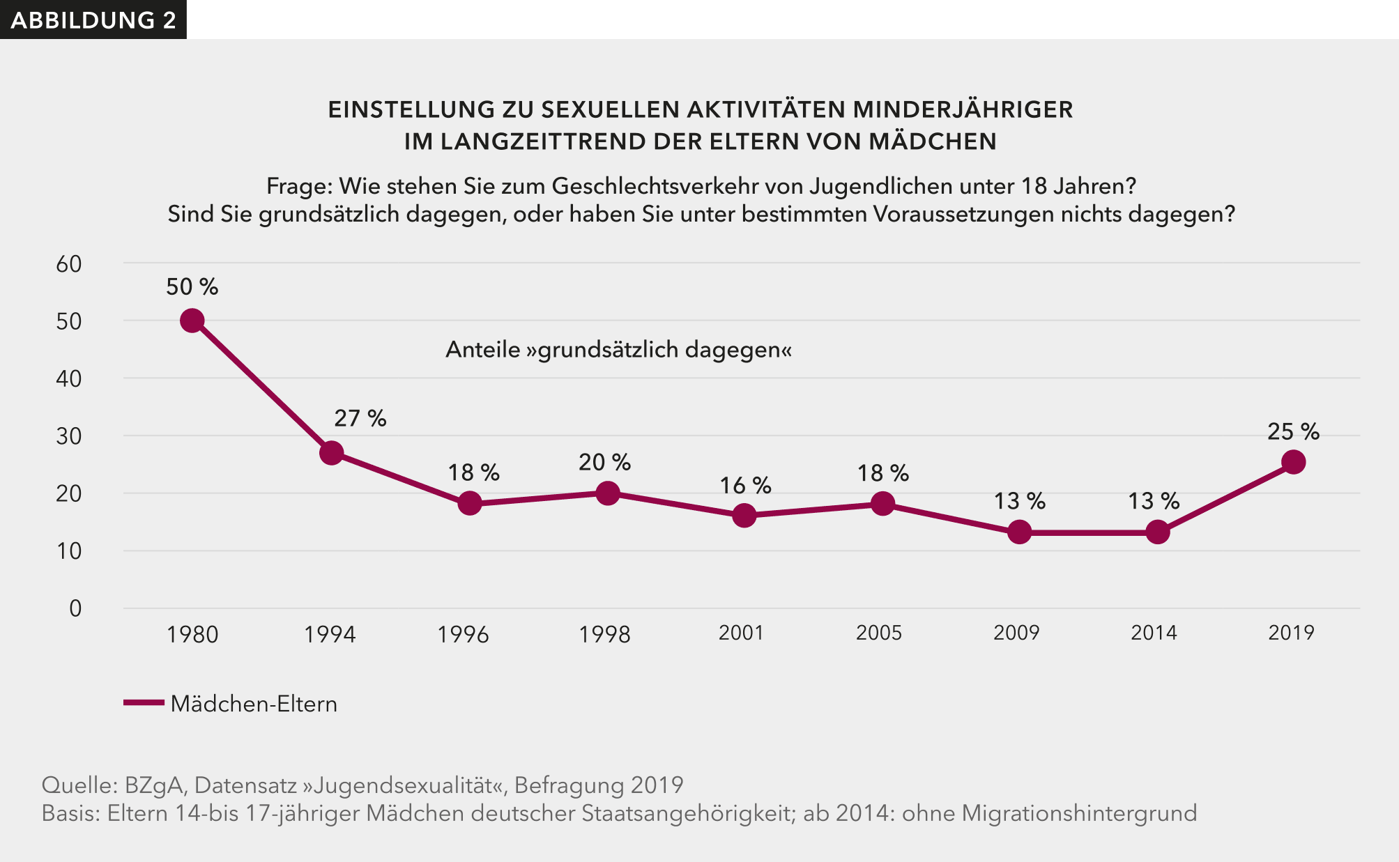 Abbildung 2 zeigt im Langzeittrend, wie sich die Einstellungen von Eltern zur sexuellen Aktivitäten Minderjähriger verändern.