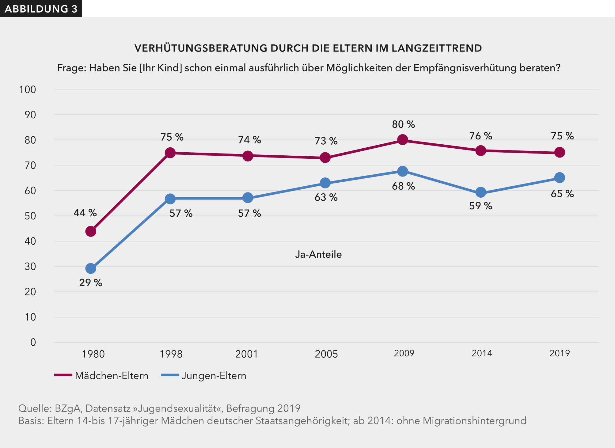 Abbildung 3 zeigt, dass Jugendliche von ihren Eltern in der Mehrzahl über Verhütung beraten werden, Mädchen etwas häufiger als Jungen.