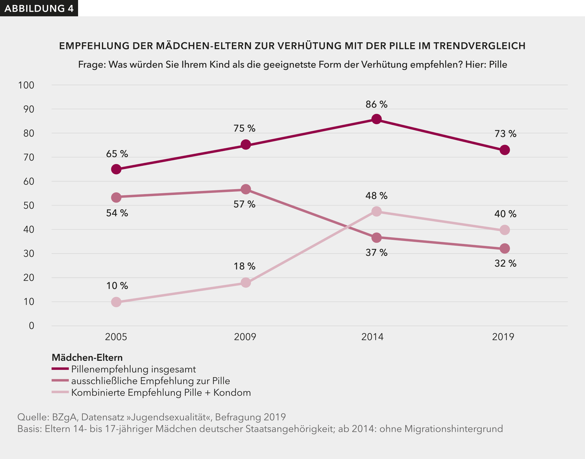 Abbildung 4 zeigt, dass Mädchen-Eltern im Langzeittrend seltener ausschließlich zur Pille raten und vermehrt eine kombinierte Anwendung von Pille und Kondom empfehlen.