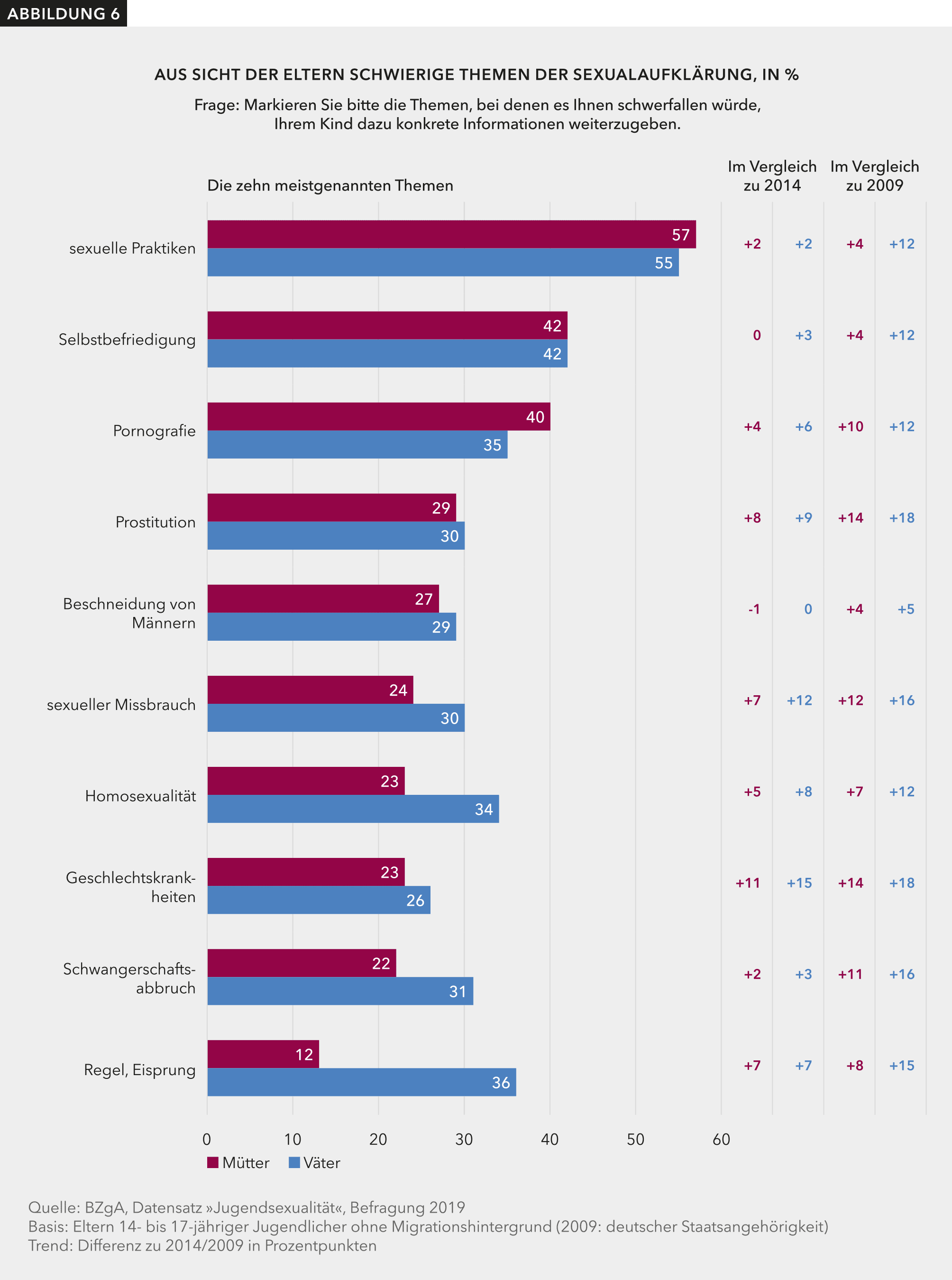 Abbildung 6 zeigt die zehn meistgenannten Themen, bei denen Eltern sich mit der Sexualaufklärung schwer tun im Zeitvergleich.