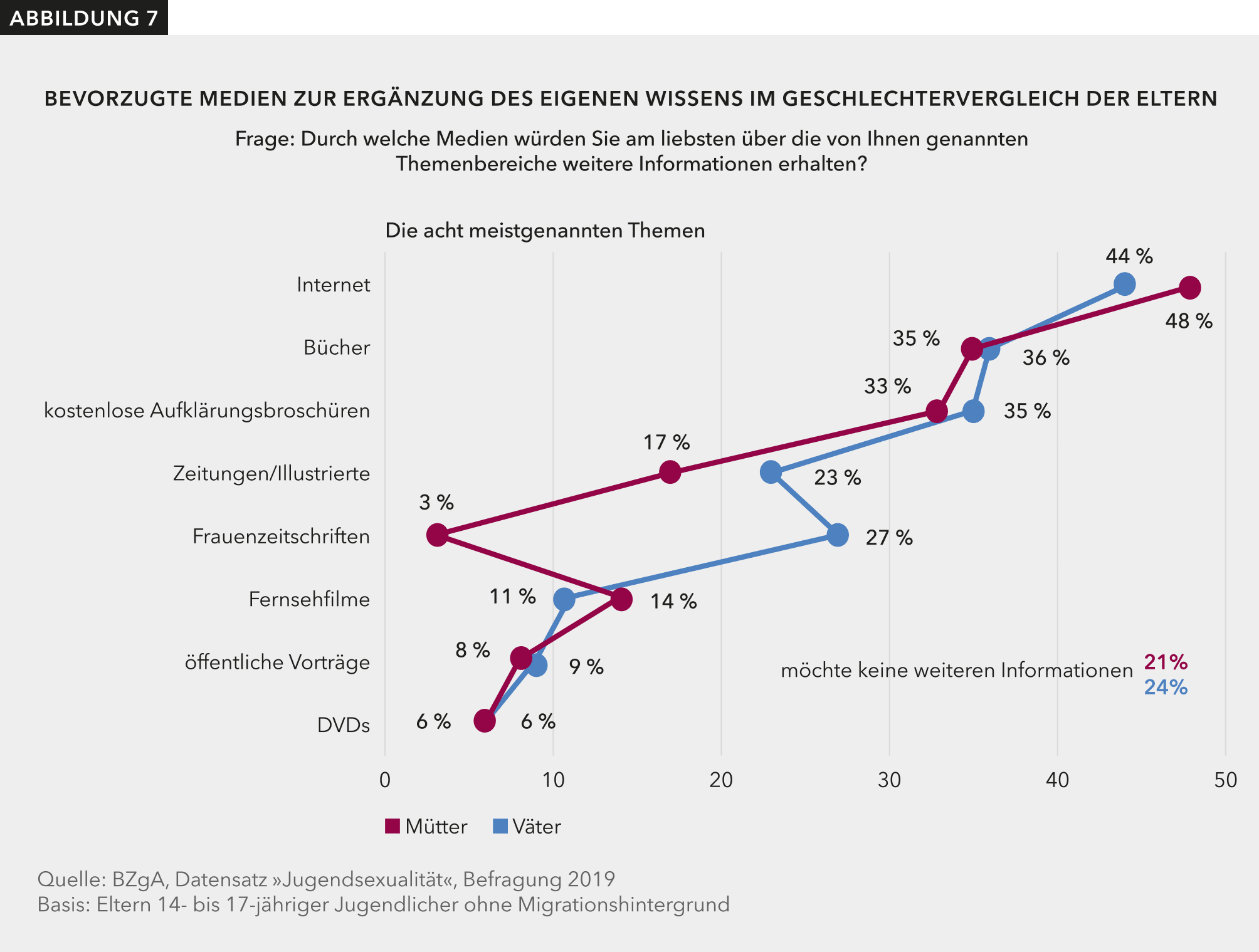 Abbildung 7 zeigt, welche Medien Mütter und Väter jeweils bevorzugen, um eigenes Wissen zu ergänzen.