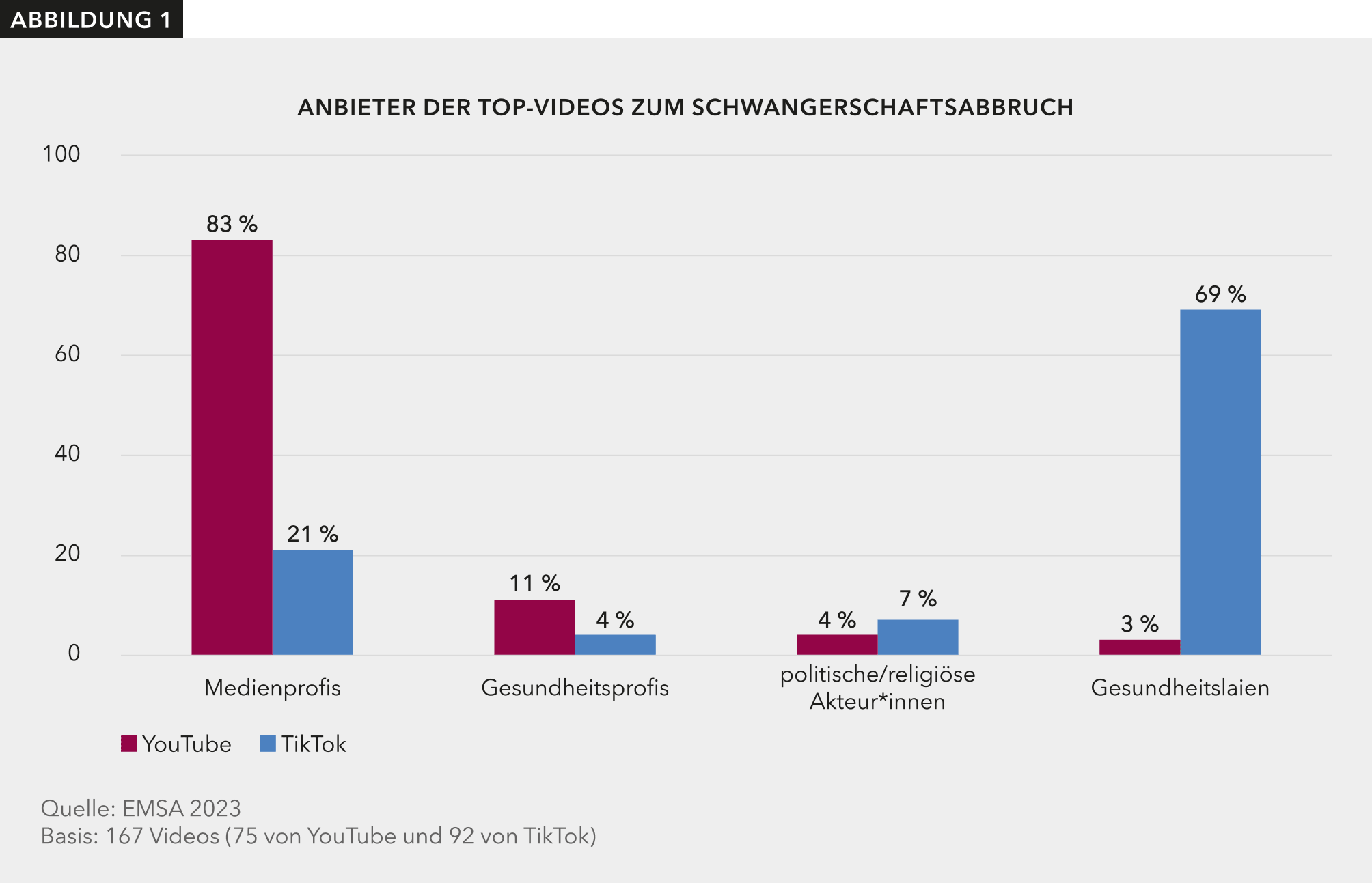 Die Abbildung 1 zeigt die Anteile von Top-Videos zum Schwangerschaftsabbruch auf YouTube und TikTok, die von Medienprofis, Gesundheitsprofis, politischen und religiösen Akteur*innen sowie Gesundheitslaien stammen.