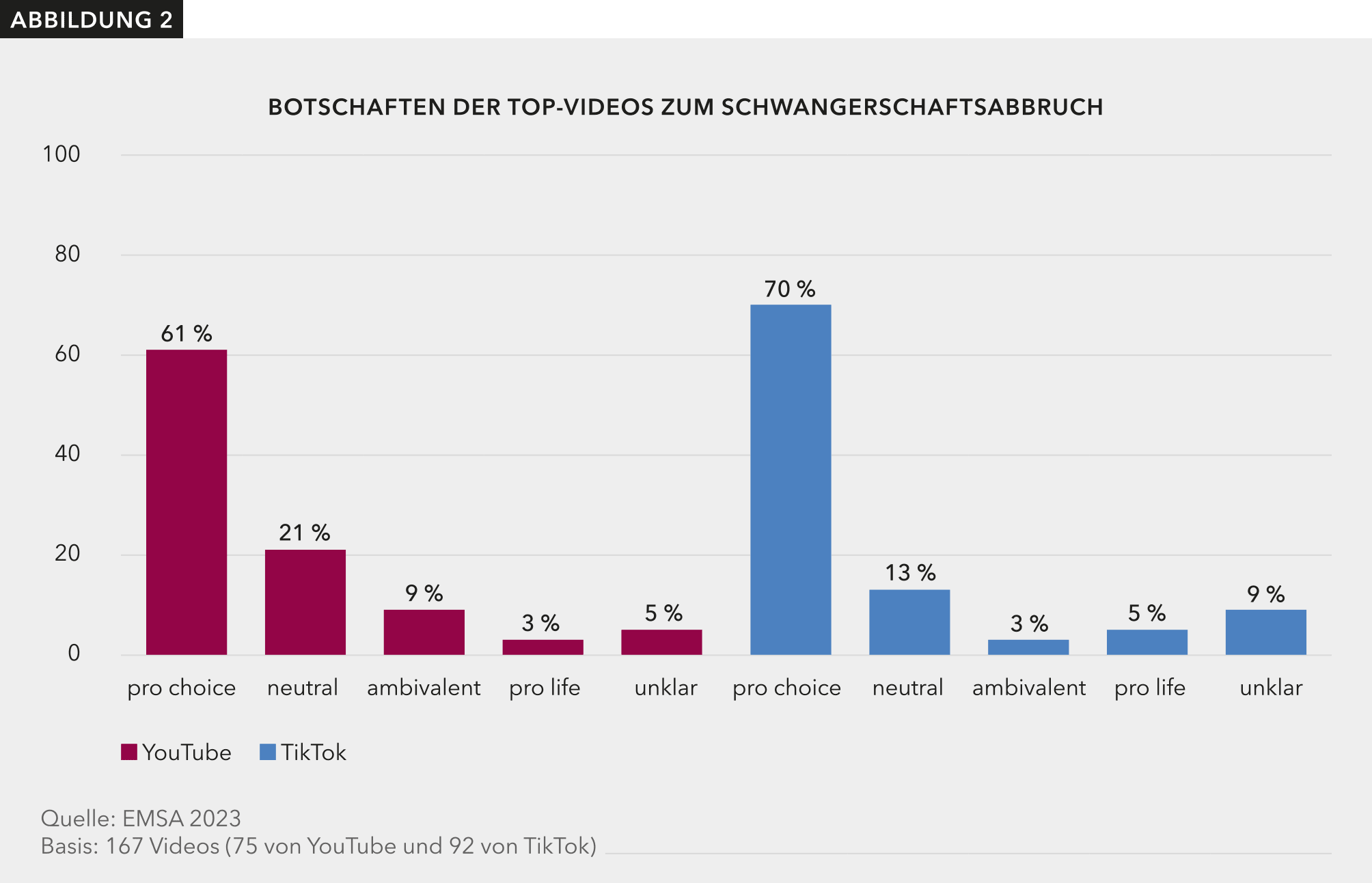 Die Abbildung 2 zeigt die Anteile von Top-Videos zum Schwangerschaftsabbruch auf YouTube und TikTok, die eine Pro-Choice, eine neutrale, eine ambivalente, eine Pro-Life oder eine unklare Botschaft verbreiten.