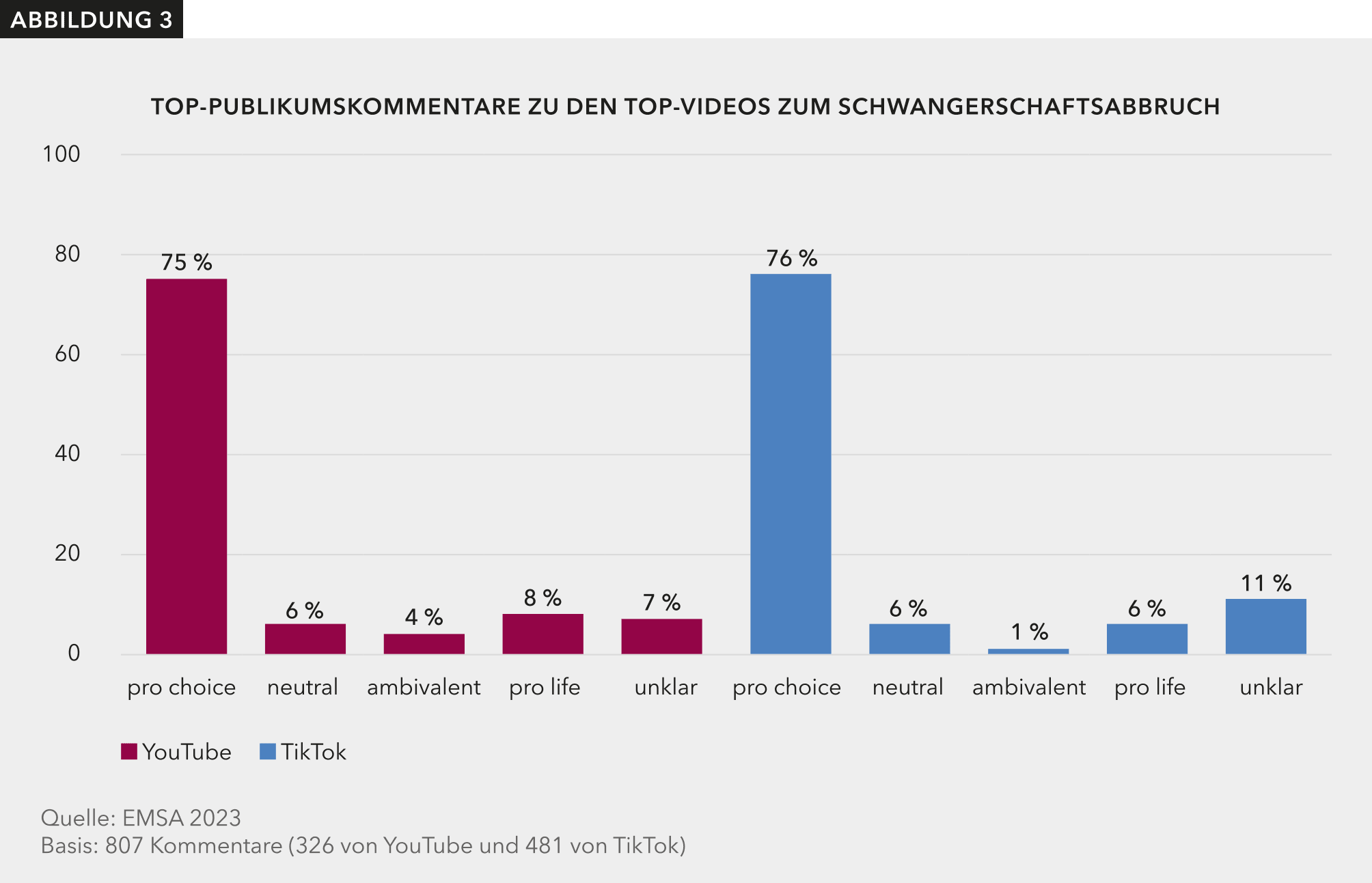 Die Abbildung 3 zeigt die Anteile der meistgelikten themenbezogenen Kommentare zu den Top-Videos zum Schwangerschaftsabbruch auf YouTube und TikTok, die eine Pro-Choice, eine neutrale, eine ambivalente, eine Pro-Life oder eine unklare Botschaft verbreiten.