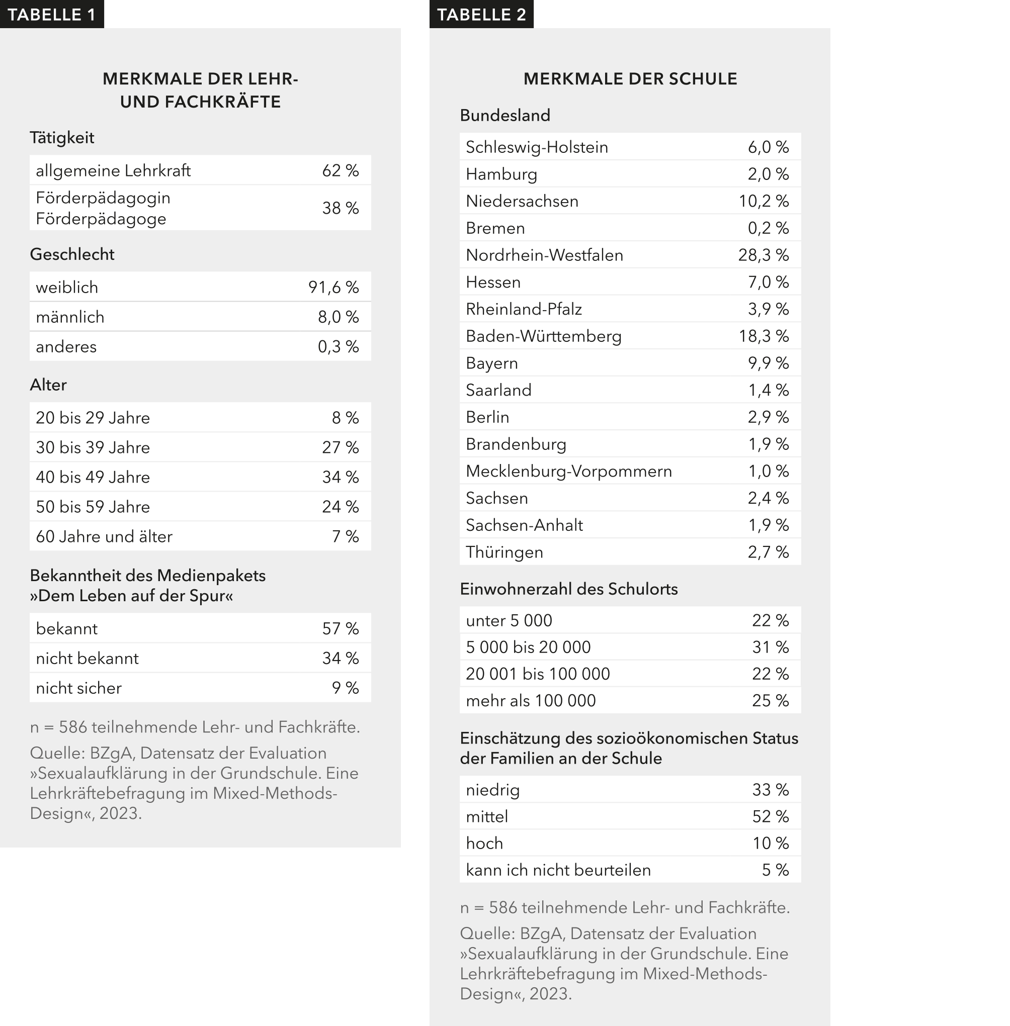 Tabelle 1 enthält Informationen über die befragten Lehr- und Fachkräfte sowie die Bekanntheit des Medienpakets bei diesen Lehr- und Fachkräften. Tabelle 2 gibt Auskunft über die Bundesländer, zu denen die beteiligten Schulen gehören, die Einwohnerzahl der Schulorte und den sozioökonomischen Status der Familien an diesen Schulen.