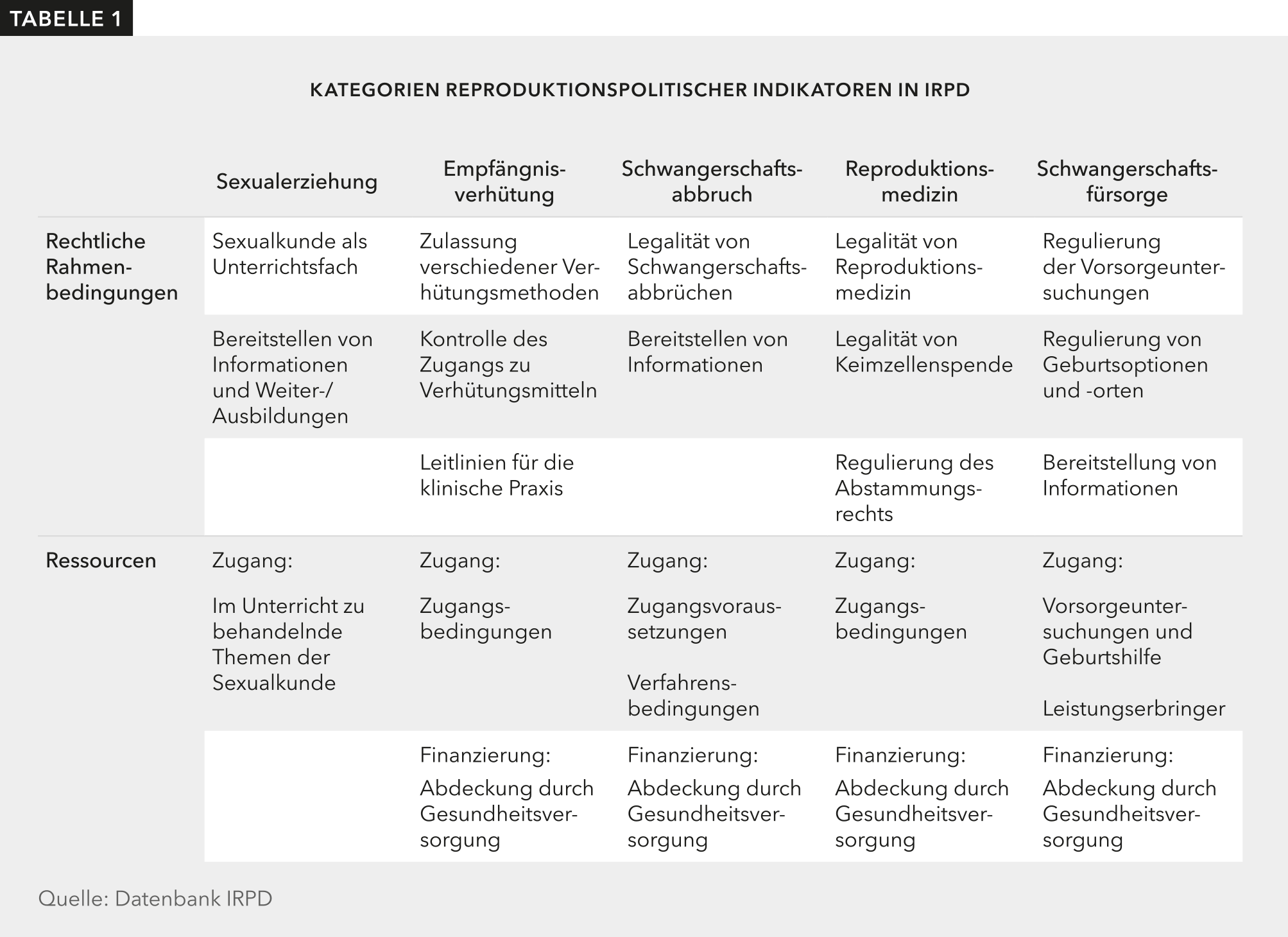 Die Tabelle zeigt, in welchen Kategorien im Rahmen von IRPD Daten zu rechtlichen Rahmenbedingungen und Ressourcen erhoben werden.