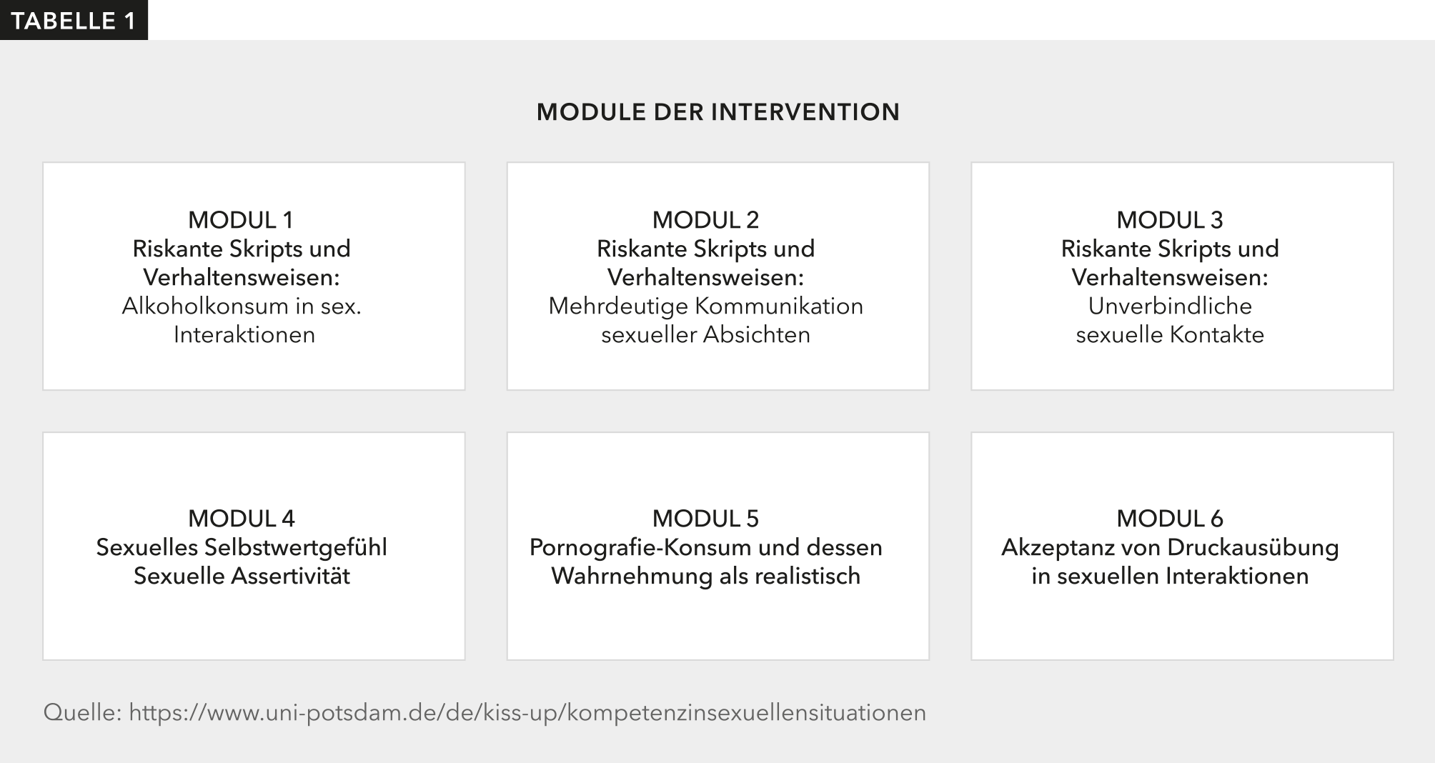 Tabelle 1: In sechs Modulen geht es um mögliche sexuelle Interaktionen, Informationsvermittlung und Übungen zur Selbstreflexion.