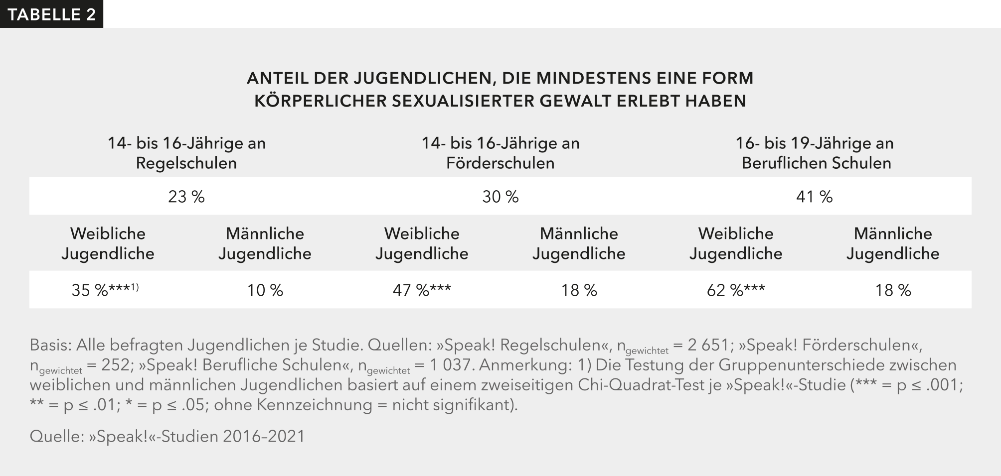 Tabelle 2 zeigt, wie viele 14- bis 19-jährige Jugendliche an Regelschulen, Förderschulen und Beruflichen Schulen körperliche sexualisierte Gewalt erlebt haben.