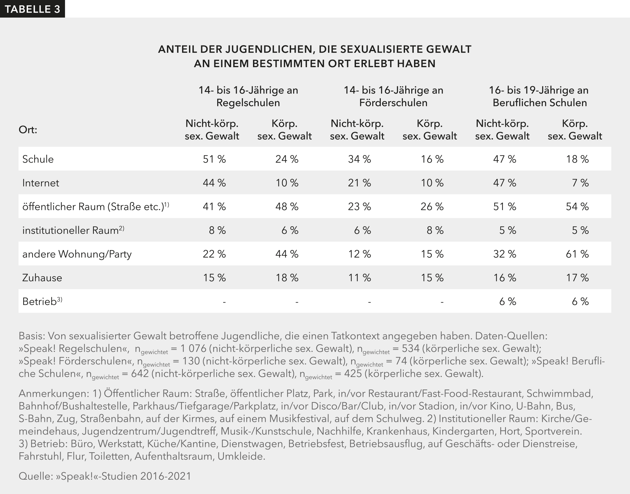 Die Tabelle 3 zeigt, an welchen Orten 14- bis 19-jährige Jugendliche sexualisierte Gewalt erleben.