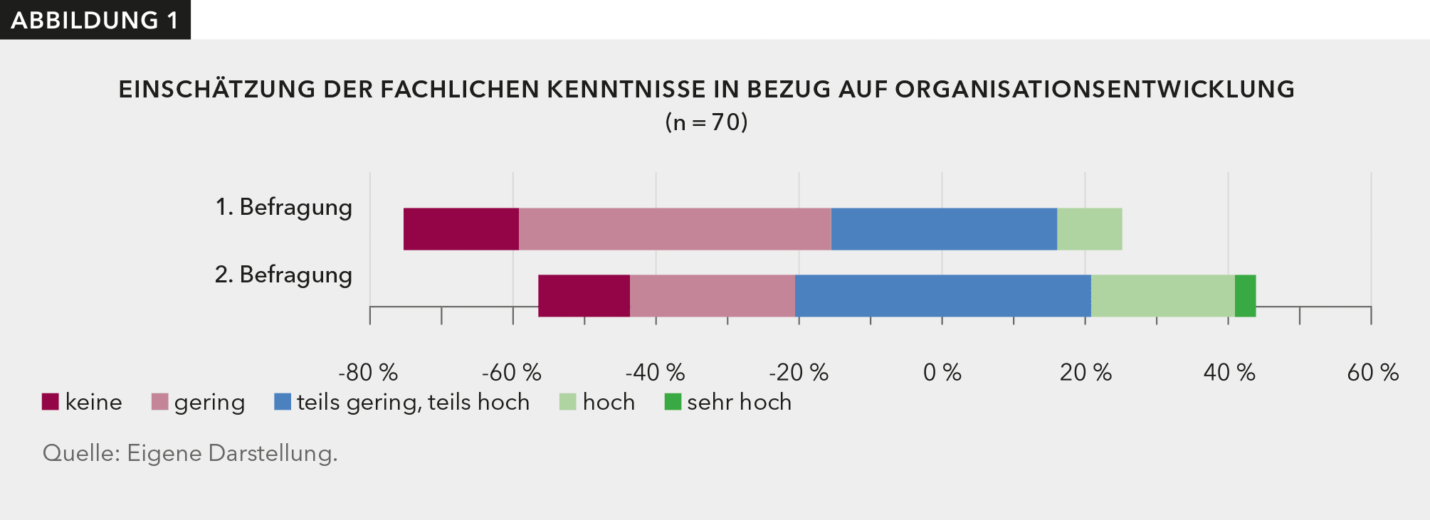 Die Grafik zeigt eine positive Veränderung der selbsteingeschätzten Kenntnisse zur Organisationsentwicklung. In der Ausgangsbefragung schätzen rund 12% der Personen ihre Kenntnisse zur Organisationsentwicklung mit hoch oder sehr hoch ein In der Nachbefragung nach Fortbildungsende waren es rund 25%. Der Anteil der Personen, die ihre Kenntnisse als „gering“ einschätzt hat dagegen abgenommen. In der Ausgangsbefragung schätzen rund 40% der Personen ihre Kenntnisse zur Organisationsentwicklung mit gering ein. In der Nachbefragung nach Fortbildungsende waren es nur noch rund 25%.