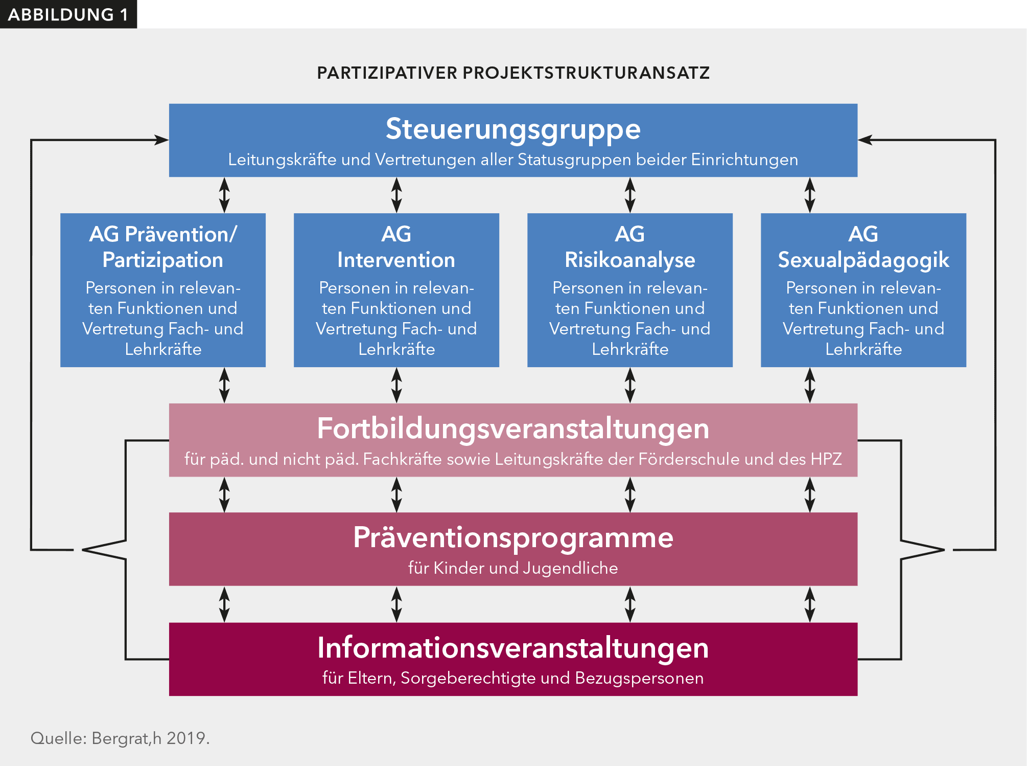 Alle Beteiligten, Leitung, Mitarbeitende, und Bewohner*innen sollen an Kommunikations- und Entscheidungspozessen beteiligt werden. Abbildung 1 illustriert diesen partizipativen Projektstrukturansatz.