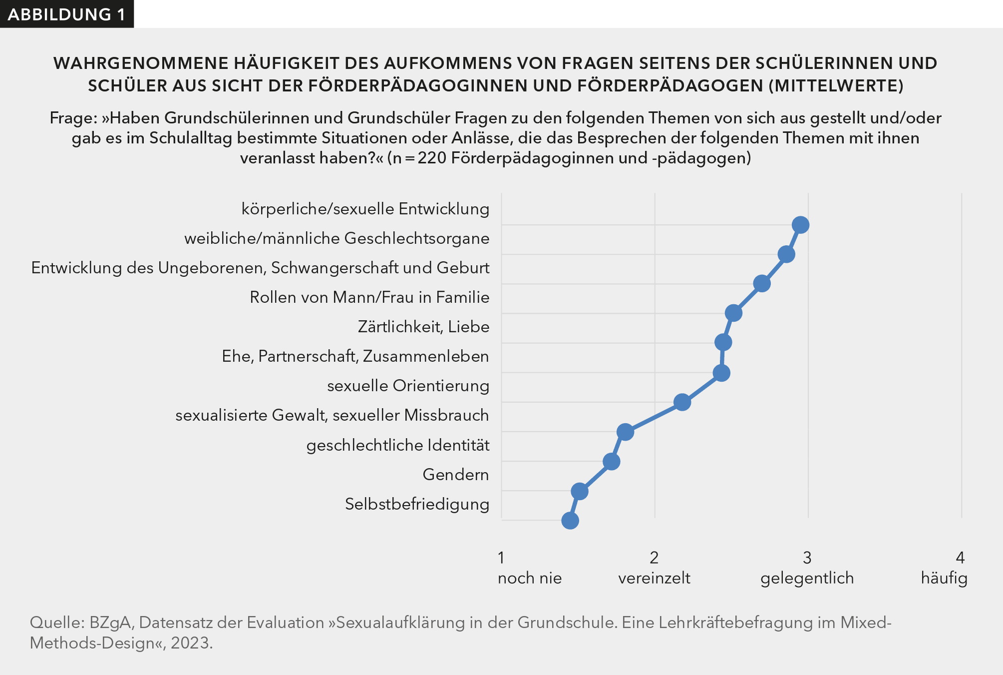 Abbildung 1 zeigt, welche Frage seitens der Schülerinnen und Schüler aus Sicht der Förderpädagoginnen und Förderpädagogen wie häufig gestellt werden. Am häufigsten geht es um die Themen körperliche/sexuelle Entwicklung, weibliche/männliche Geschlechtsorgane und Entwicklung des Ungeborenen, Schwangerschaft und Geburt.