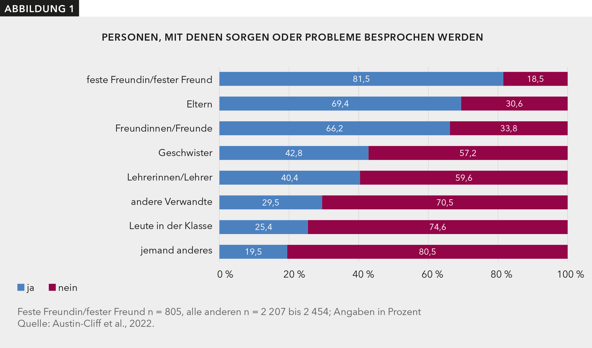 Abbildung 1 zeigt, dass die Befragten insgesamt in vielfältigen sozialen Beziehungen eingebunden sind. Die feste Freundin bzw. der feste Freund, die Eltern sowie Freundinnen und Freunde sind hier die zentralen Bezugspersonen: Mehr als 80 % der Befragten besprechen mit der Partnerin bzw. dem Partner ihre Sorgen oder Probleme und jeweils zwei Drittel mit den Eltern sowie mit Freundinnen und Freunden.