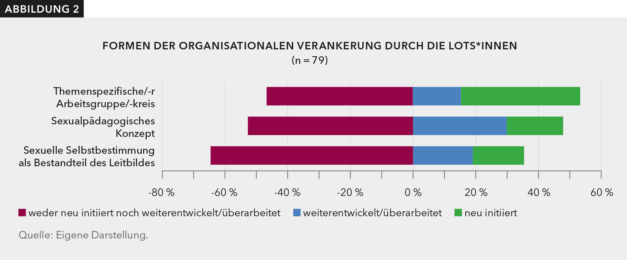 Die Grafik zeigt drei Formen der organisationalen Verankerung des Themas sexuelle Selbstbestimmung in der Organisation: - sexuelle Selbstbestimmung als Bestandteil des Leitbildes - Sexualpädagogisches Konzept - Themenspezifische Gruppe / Arbeitskreis In der Befragung nach Fortbildungsende haben rund 40% der Teilnehmenden im Arbeitsfeld „Wohnen“ jeweils angegeben, dass sie diese Form der Verankerung entweder neu initiiert oder einen bestehende Form weiterentwickelt / überarbeitet haben.