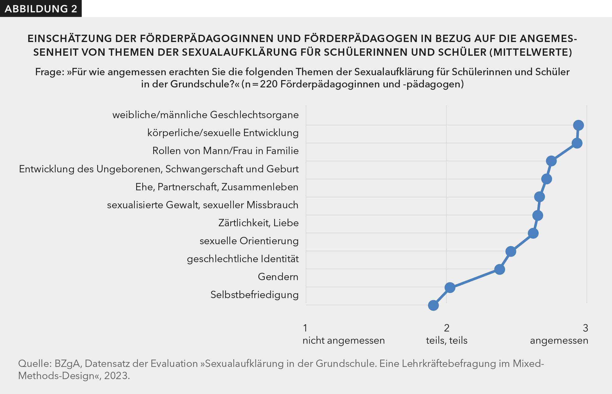 Abbildung 2 zeigt, welche Themen die Förderpädagoginnen und -pädagogen für Grundschülerinnen und Grundschüler für angemessen halten. Ganz oben stehen weibliche/männliche Geschlechtsorgane sowie körperliche/sexuelle Entwicklung.