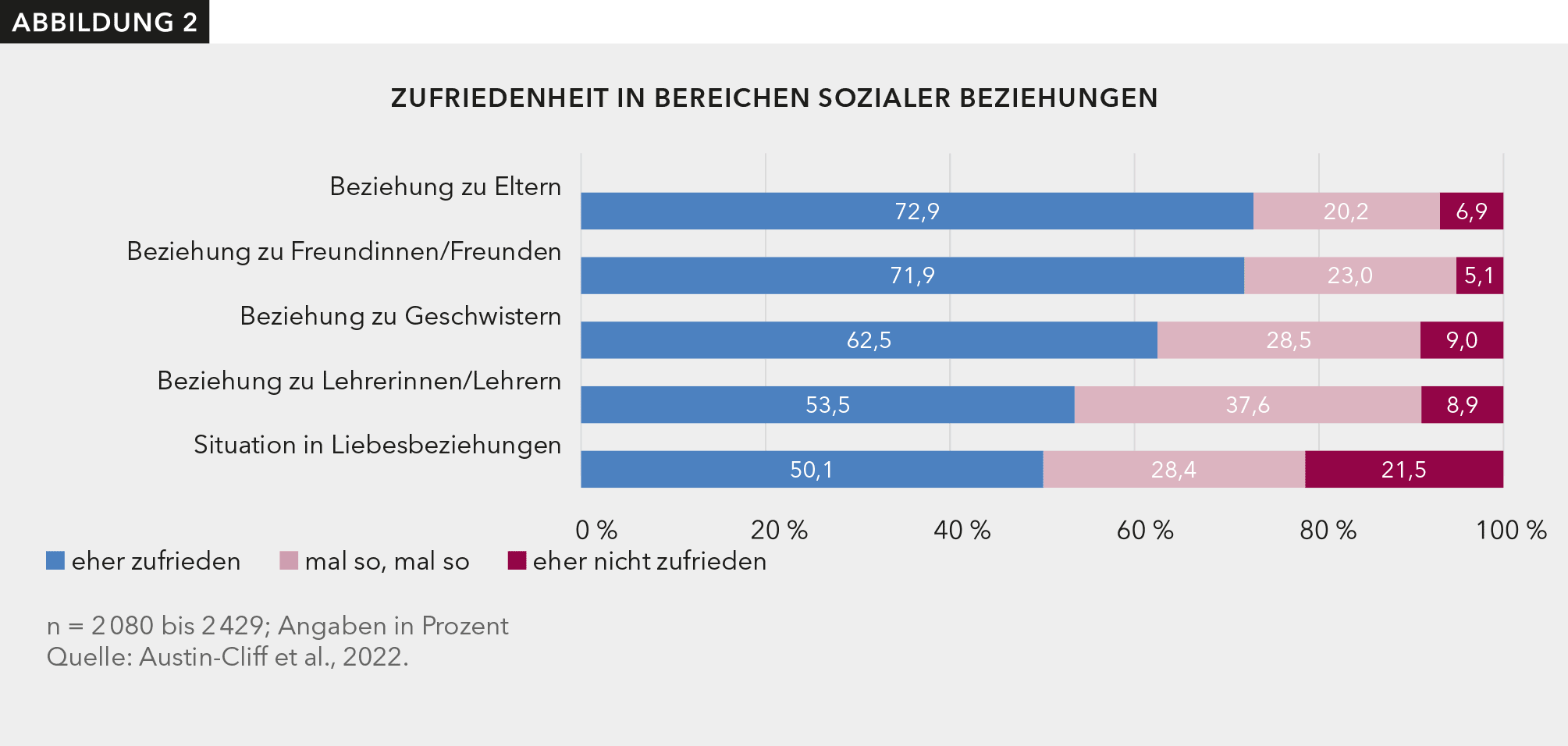 Es bestehen drei Antwortmöglichkeiten: eher zufrieden, mal so/mal so, eher nicht zufrieden. Bei der Antwort „eher zufrieden“ ist der Anteil bezogen auf die Beziehung zu Eltern mit 73% und zu Freundinnen und Freunden mit 72% am höchsten. Dagegen sind nur 54% eher zufrieden mit der Beziehung zu Lehrerinnen und Lehrern und 50% mit der Liebessituation.