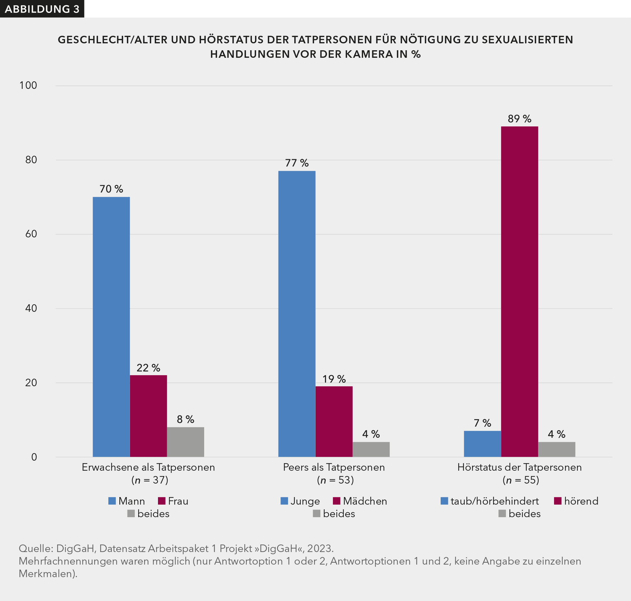 Erwachsene Männer und Jungen wurden am häufigsten als Tatpersonen bei Nötigungen zu sexualisierten Handlungen vor der Kamera identifiziert. In 70 % der Fälle waren es erwachsene Männer. In 77 % der Fälle waren es Jungen. 89 % der Tatpersonen waren hörend.