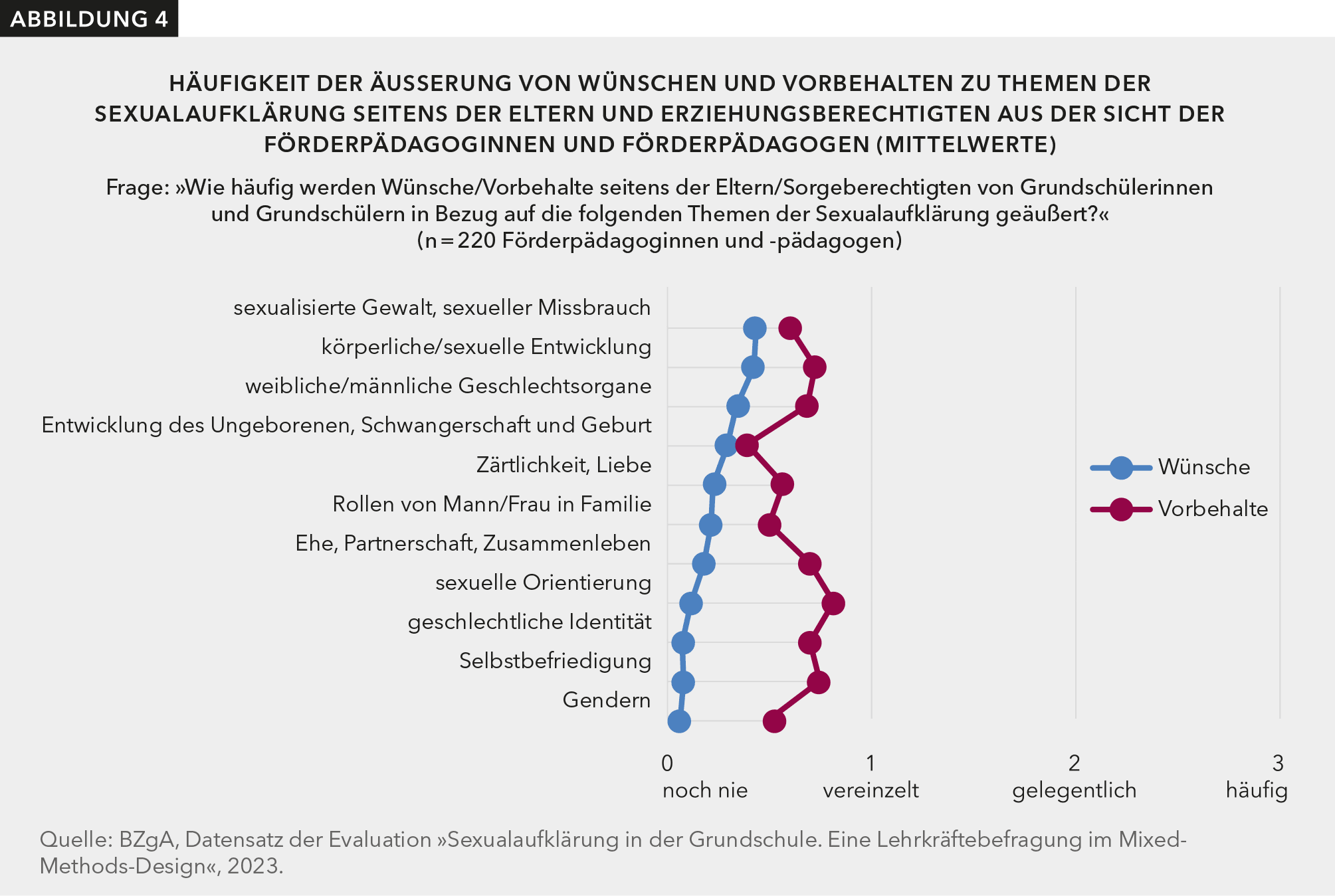 Abbildung 4 zeigt, wie häufig Wünsche oder Vorbehalte seitens der Eltern von Grundschülerinnen und Grundschülern in Bezug auf vorgegebene Themen der Sexualaufklärung geäußert werden. Die Eltern äußern sich nur selten zu den Inhalten der schulischen Sexualaufklärung und wenn, dann eher mit Vorbehalten als mit Wünschen.