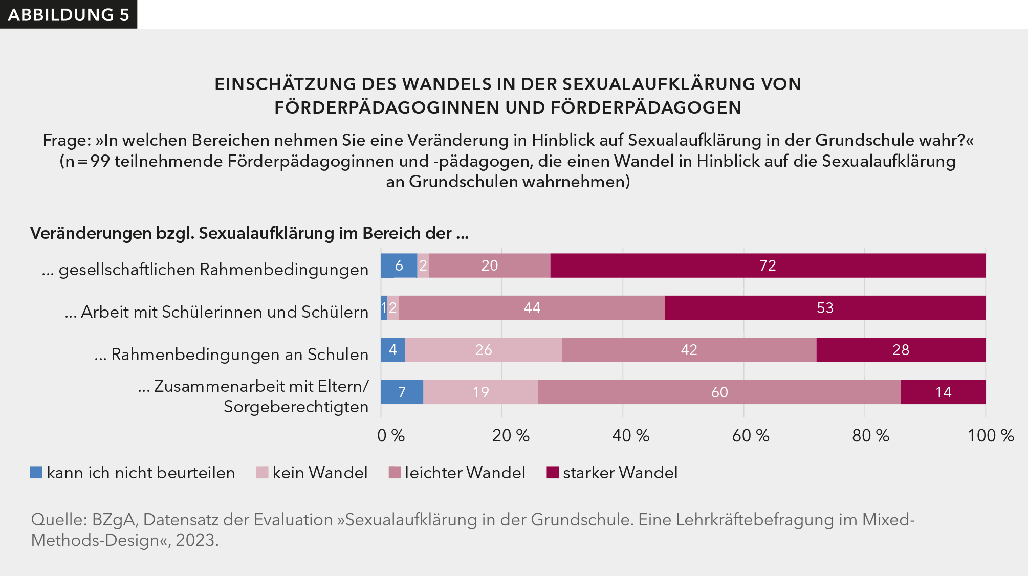 Abbildung 5 zeigt, was sich aus Sicht der Förderpädagoginnen und Förderpädagogen in Hinblick auf Sexualaufklärung in der Grundschule geändert hat. Mit 72 % sehen diese mit großem Abstand die gesellschaftlichen Rahmenbedingungen als verändert an.