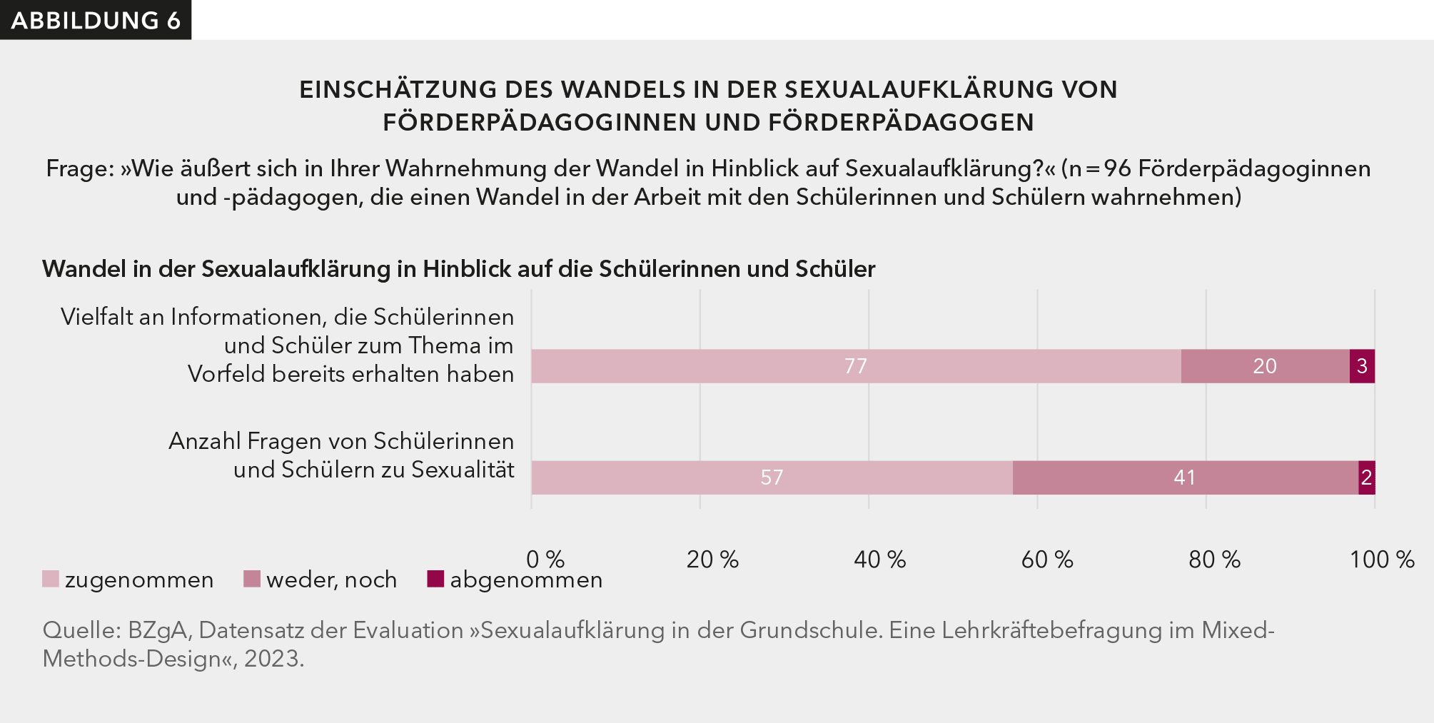 Abbildung 6 zeigt, dass die Mehrheit der Befragten (77 %) meinen, die Vielfalt an Informationen, die Schülerinnen und Schüler abseits der Schule bereits erhalten, habe zugenommen. Trotz oder vielleicht auch wegen des Anstiegs an Vorinformationen berichten die Förderpädagoginnen und  pädagogen auch von einer Zunahme der Anzahl von Fragen seitens der Schülerinnen und Schüler in Bezug auf Sexualität (57 %).