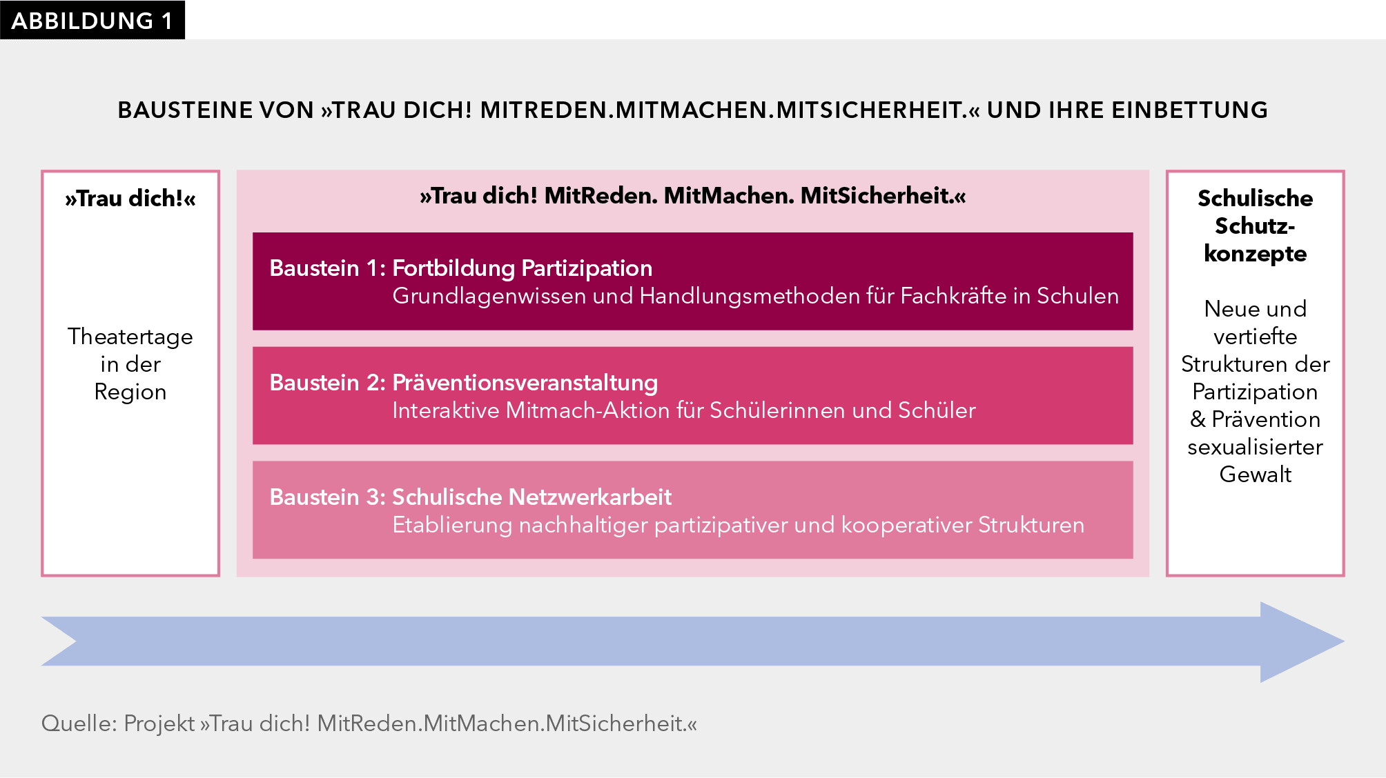Gezeigt werden die drei Bausteine des Projekts „Trau dich! MitReden.MitMachen.MitSicherheit“: Baustein 1 Fortbildung Partizipation, Baustein 2 Präventionsveranstaltung und Baustein 3 Schulische Netzwerkarbeit. Sie sind gerahmt von Theatertagen in der Region im linken Kasten und Schulischen Schutzkonzepten im rechten Kasten.